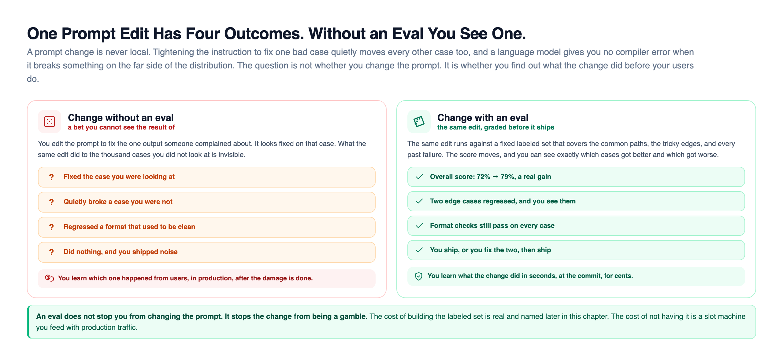 A two-column comparison of changing a prompt without an eval versus with one. The left red column, change without an eval, is labelled a bet you cannot see the result of and lists four question-marked outcomes of one edit: fixed the case you were looking at, quietly broke a case you were not, regressed a format that used to be clean, or did nothing and shipped noise, with the note that you learn which one happened from users in production. The right green column, change with an eval, runs the same edit against a fixed labeled set and shows four checked outcomes: overall score rose from 72 to 79 percent, two edge cases regressed and are visible, format checks still pass, and you ship or fix then ship, learned in seconds at the commit