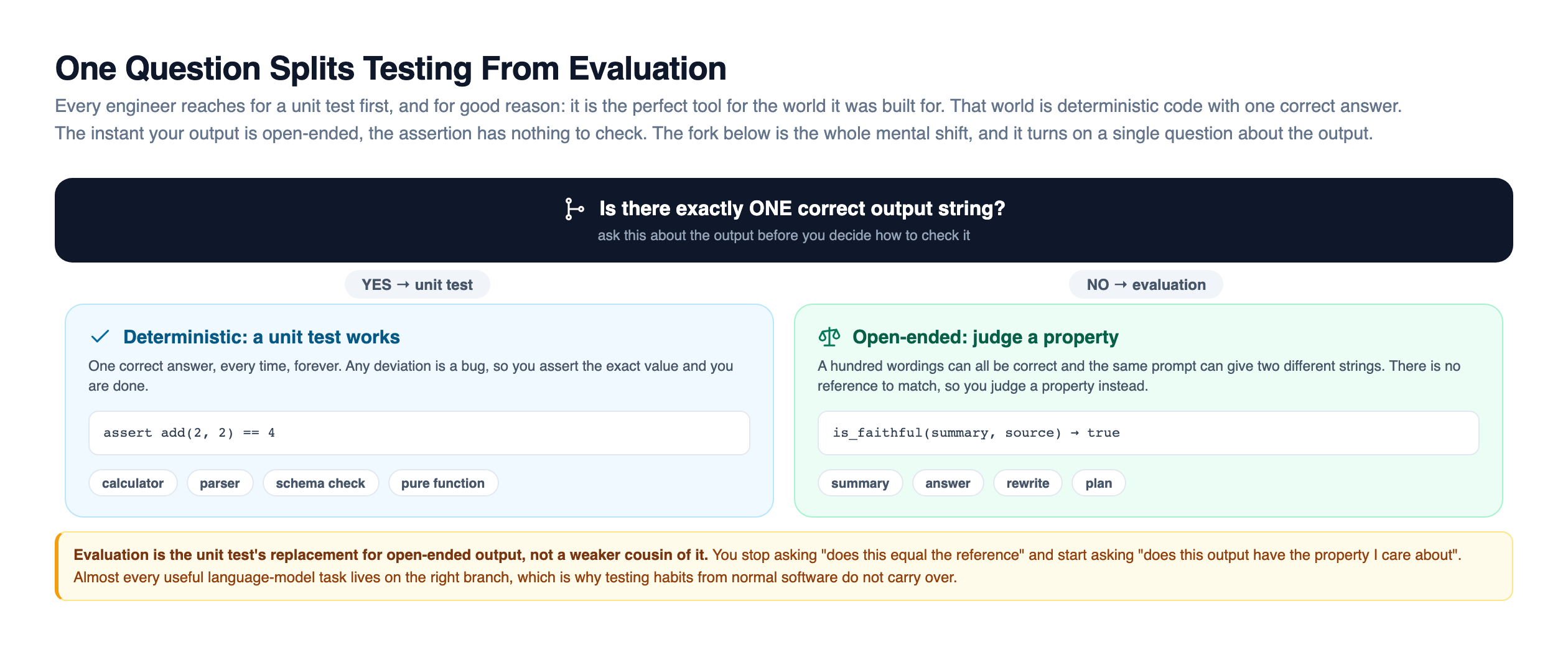 A decision fork that splits testing from evaluation. A dark question box at the top asks: is there exactly one correct output string, to be asked about the output before choosing how to check it. It branches two ways. The left blue branch, yes leads to unit test, is labelled deterministic, a unit test works, with the example assert add of 2 and 2 equals 4 and tags for calculator, parser, schema check, and pure function. The right green branch, no leads to evaluation, is labelled open-ended, judge a property, with the example is_faithful of summary and source returning true and tags for summary, answer, rewrite, and plan