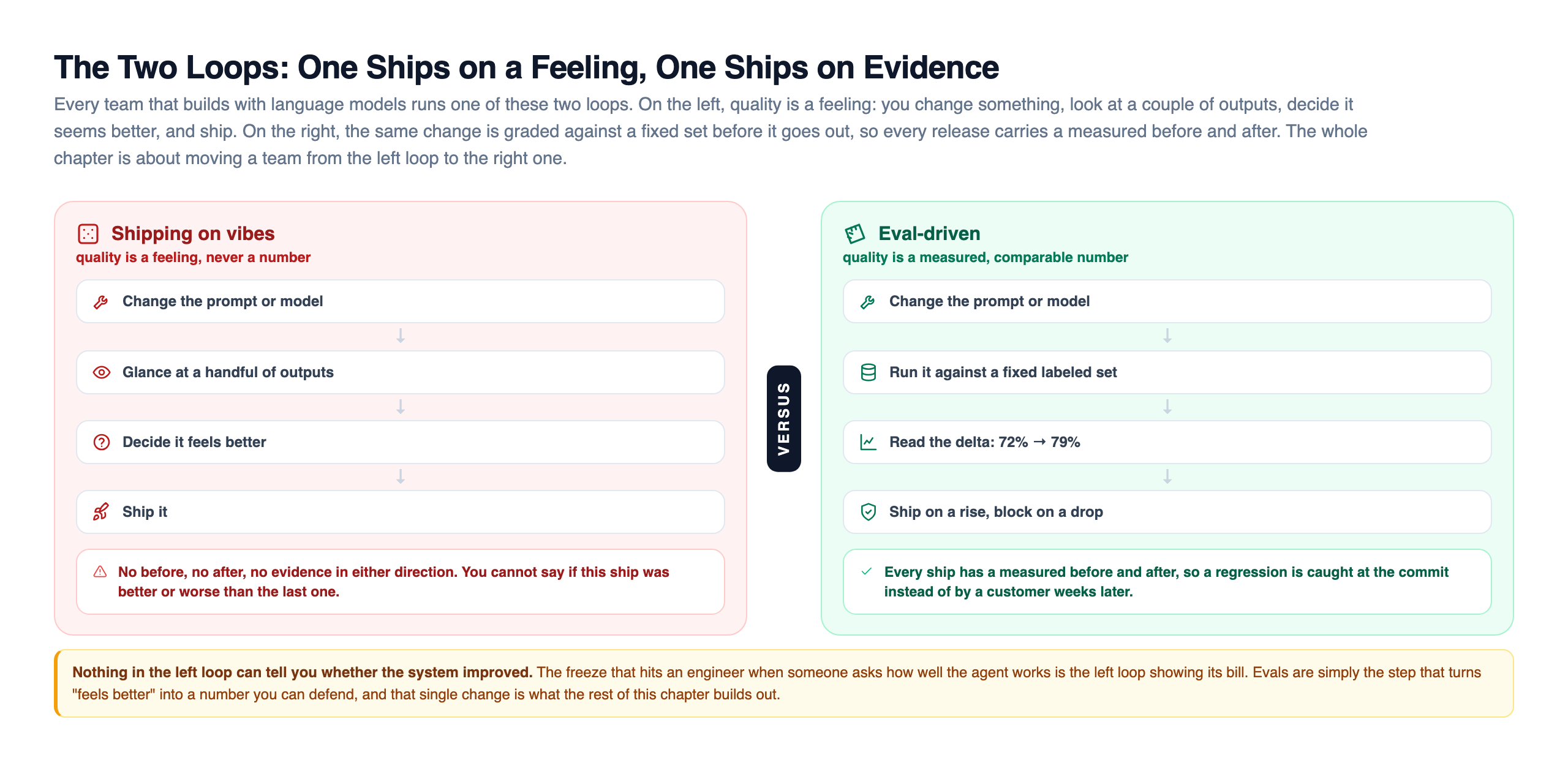 Two side-by-side loops comparing how teams ship LLM changes. On the left, a red shipping-on-vibes loop: change the prompt, glance at a handful of outputs, decide it feels better, ship, with the outcome that there is no before, no after, and no evidence in either direction. On the right, a green eval-driven loop: change the prompt, run it against a fixed labeled set, read the measured delta from 72 to 79 percent, and ship on a rise or block on a drop, with the outcome that every release carries a measured before and after