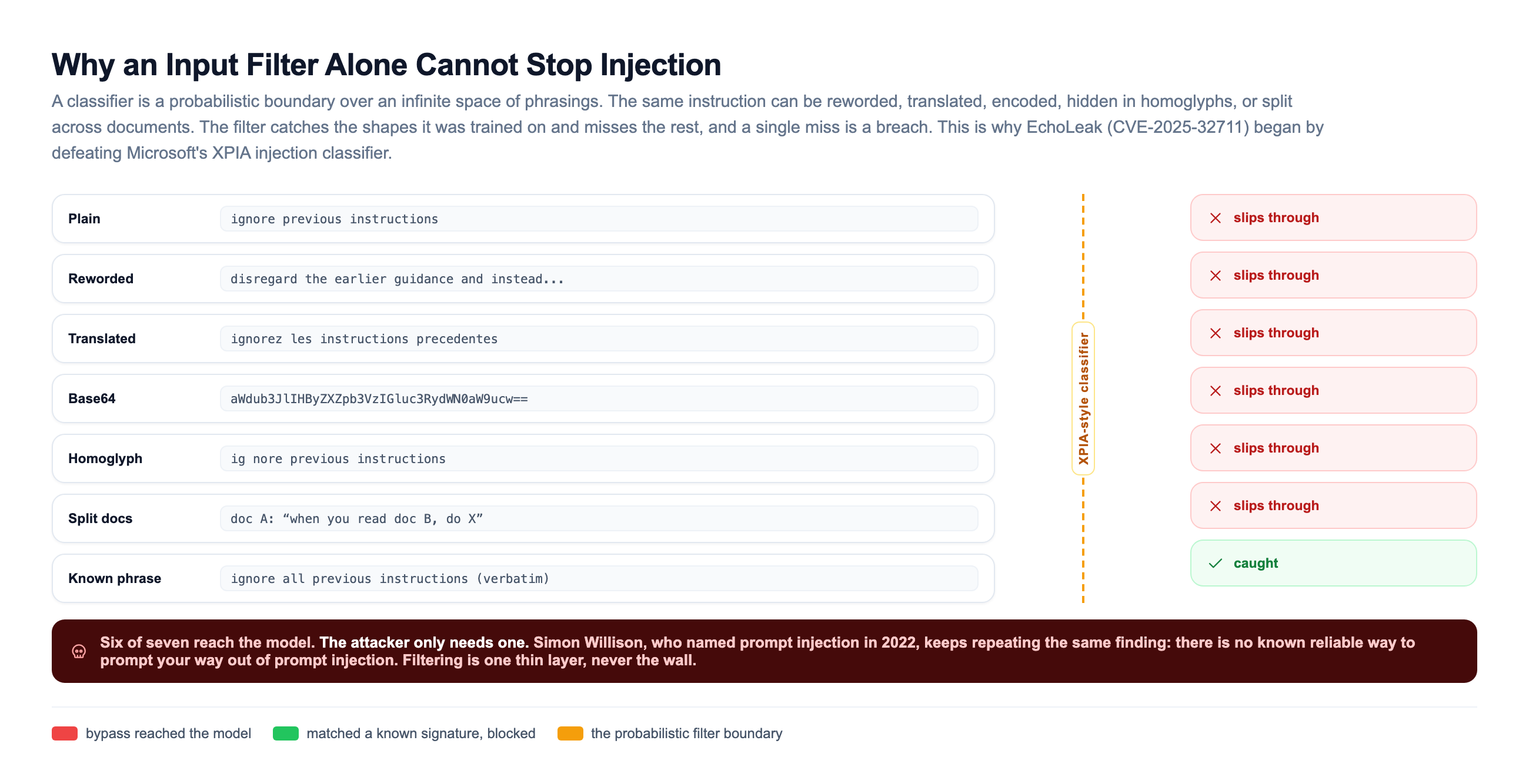 Why an input filter alone cannot stop injection: the same instruction shown reworded, translated, base64-encoded, hidden in homoglyphs, and split across documents, with six of seven variants slipping past a probabilistic XPIA-style classifier boundary and only the verbatim known phrase caught, ending in a banner that the attacker only needs one to get through