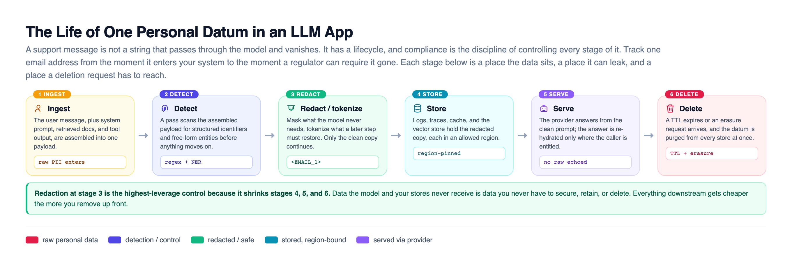 Data lifecycle band showing one personal datum moving left to right through six stages, ingest, detect, redact or tokenize, store, serve, and delete, with a note that redaction at stage three shrinks storage, serving, and deletion downstream