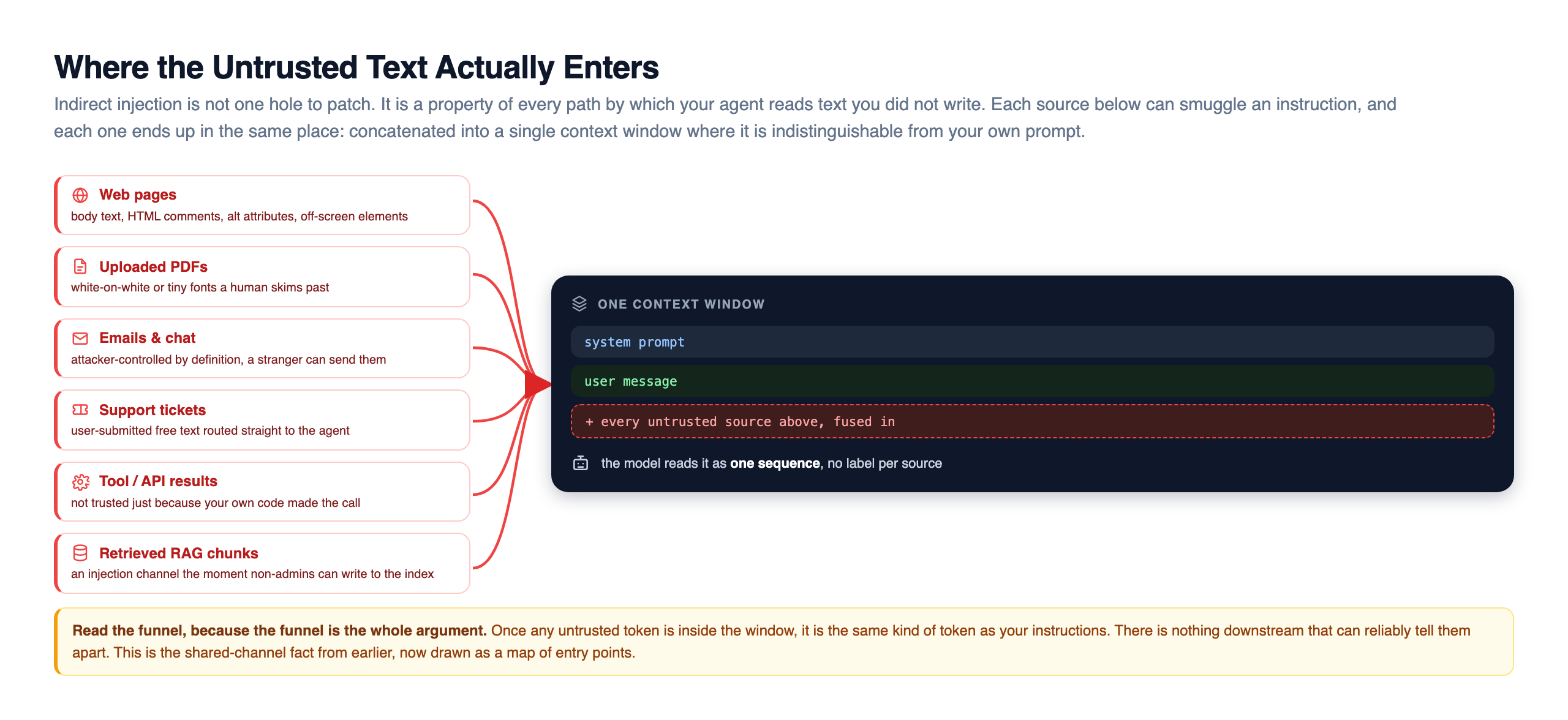 Every untrusted input path funnels into one shared context window