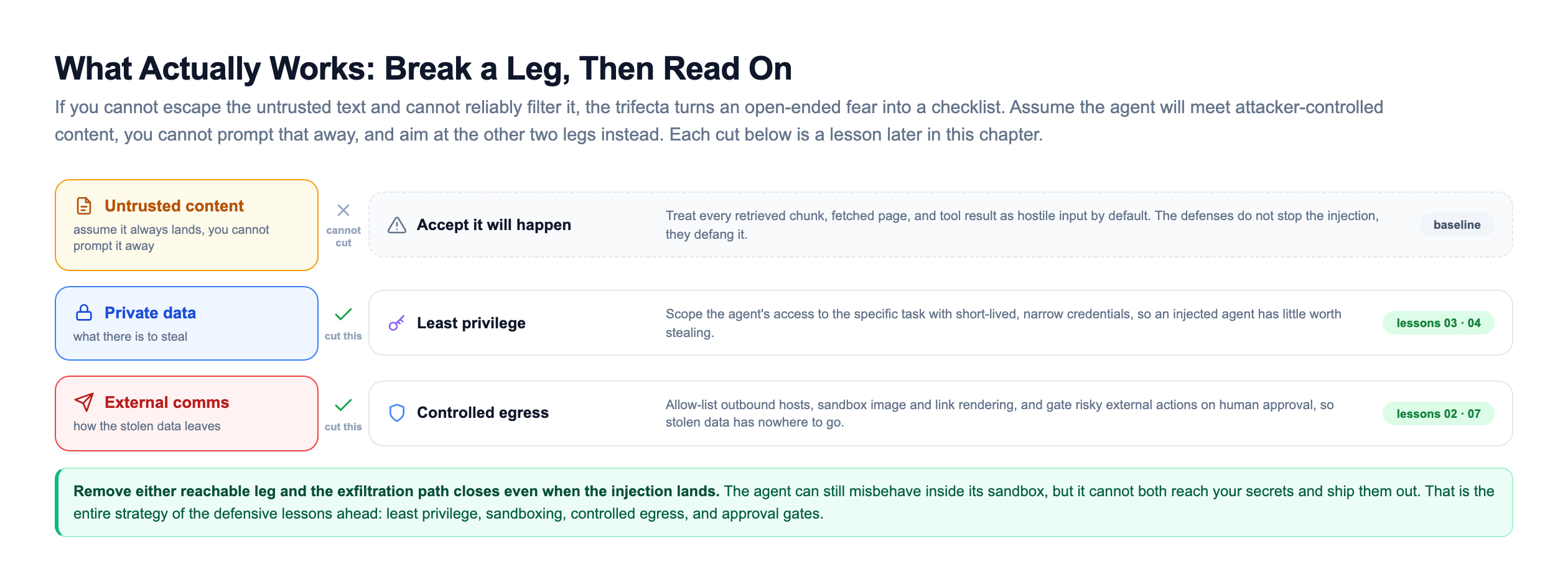 A break-a-leg defense preview mapping least privilege and controlled egress to later chapter lessons