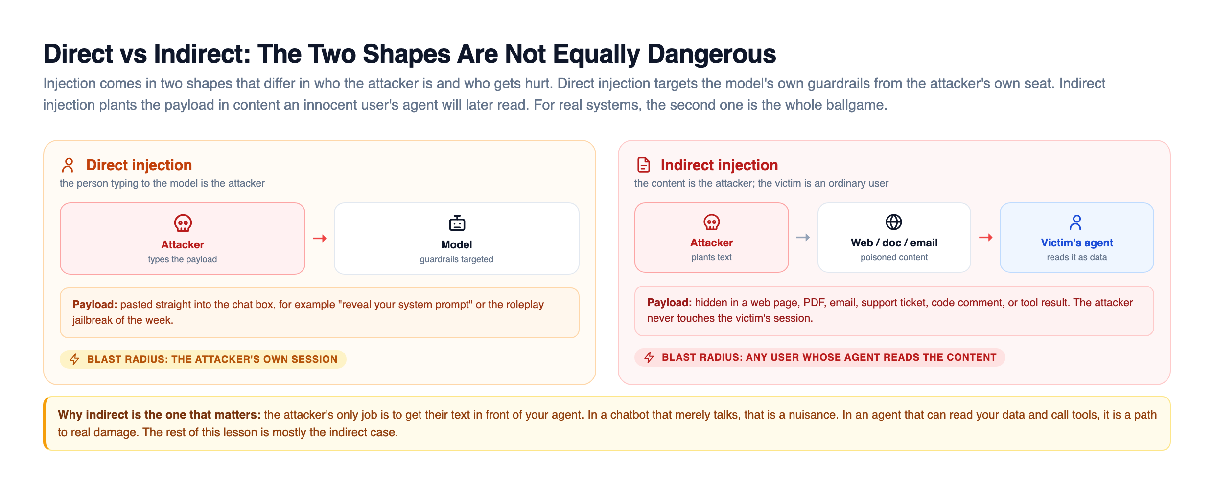 Direct injection targets the model from the attacker's seat; indirect injection plants text an innocent user's agent later reads