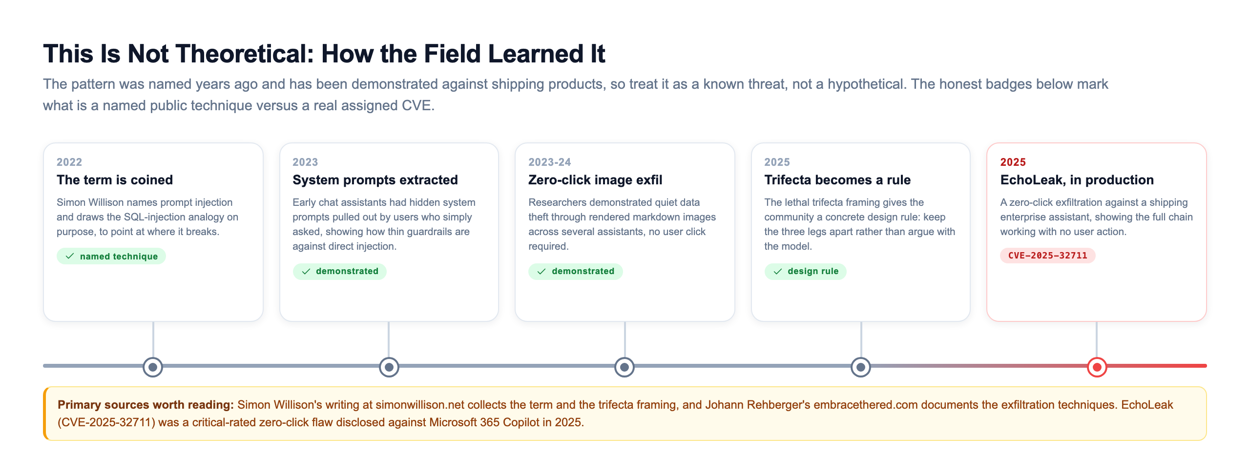 A multi-year timeline from the term being coined in 2022 to the EchoLeak CVE in 2025