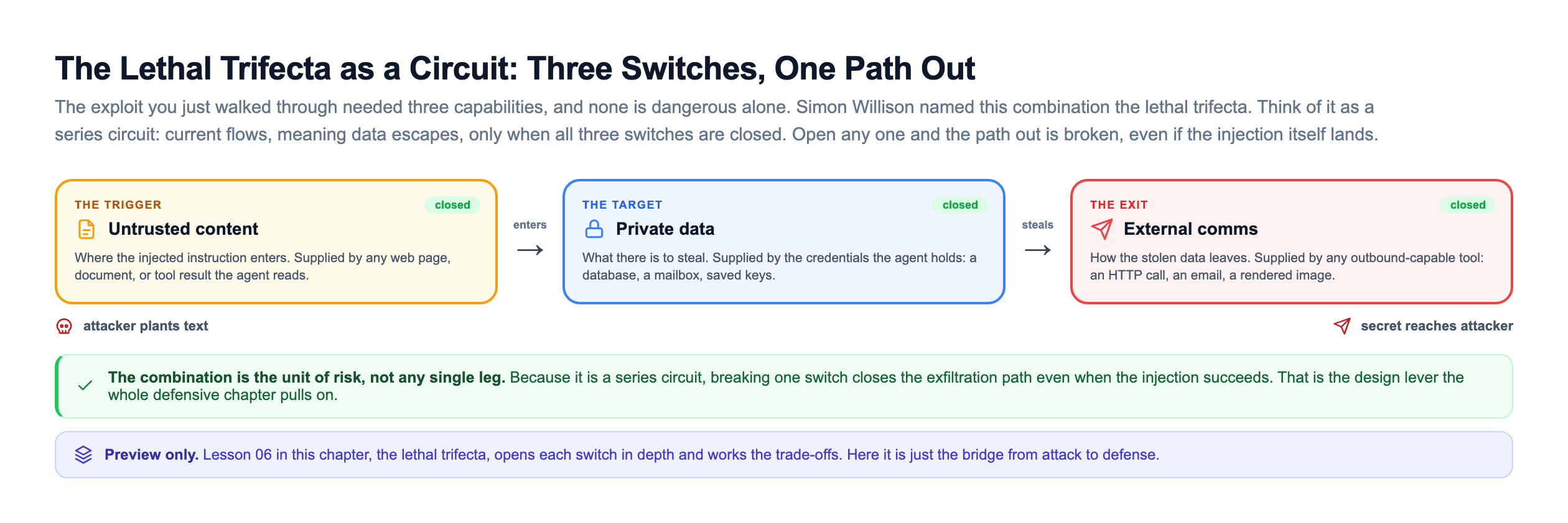The lethal trifecta drawn as a series circuit: three switches, one path out
