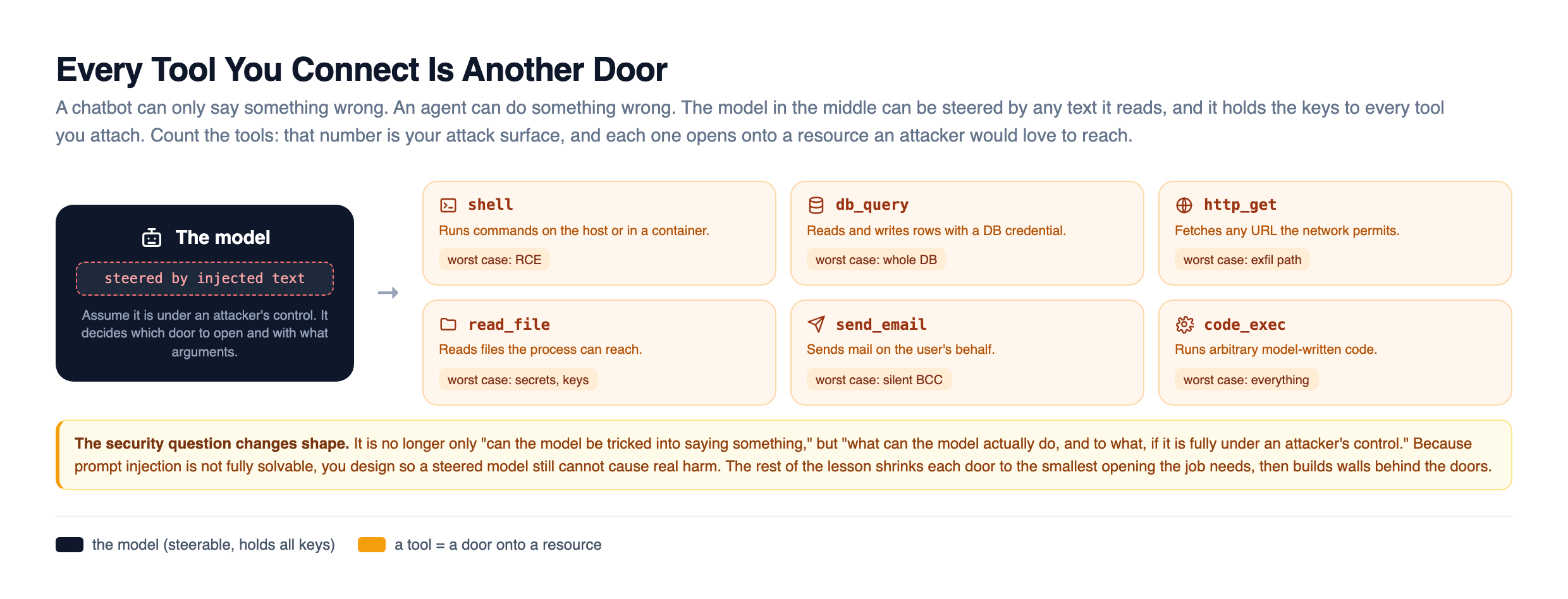 Attack surface map: the model sits in the middle, steered by injected text and holding the keys to every connected tool, with six tools drawn as doors, a shell that risks remote code execution, a db_query that risks the whole database, an http_get that opens an exfiltration path, a read_file that exposes secrets and keys, a send_email that can silently BCC an attacker, and a code_exec that can do anything, each labeled with its worst case