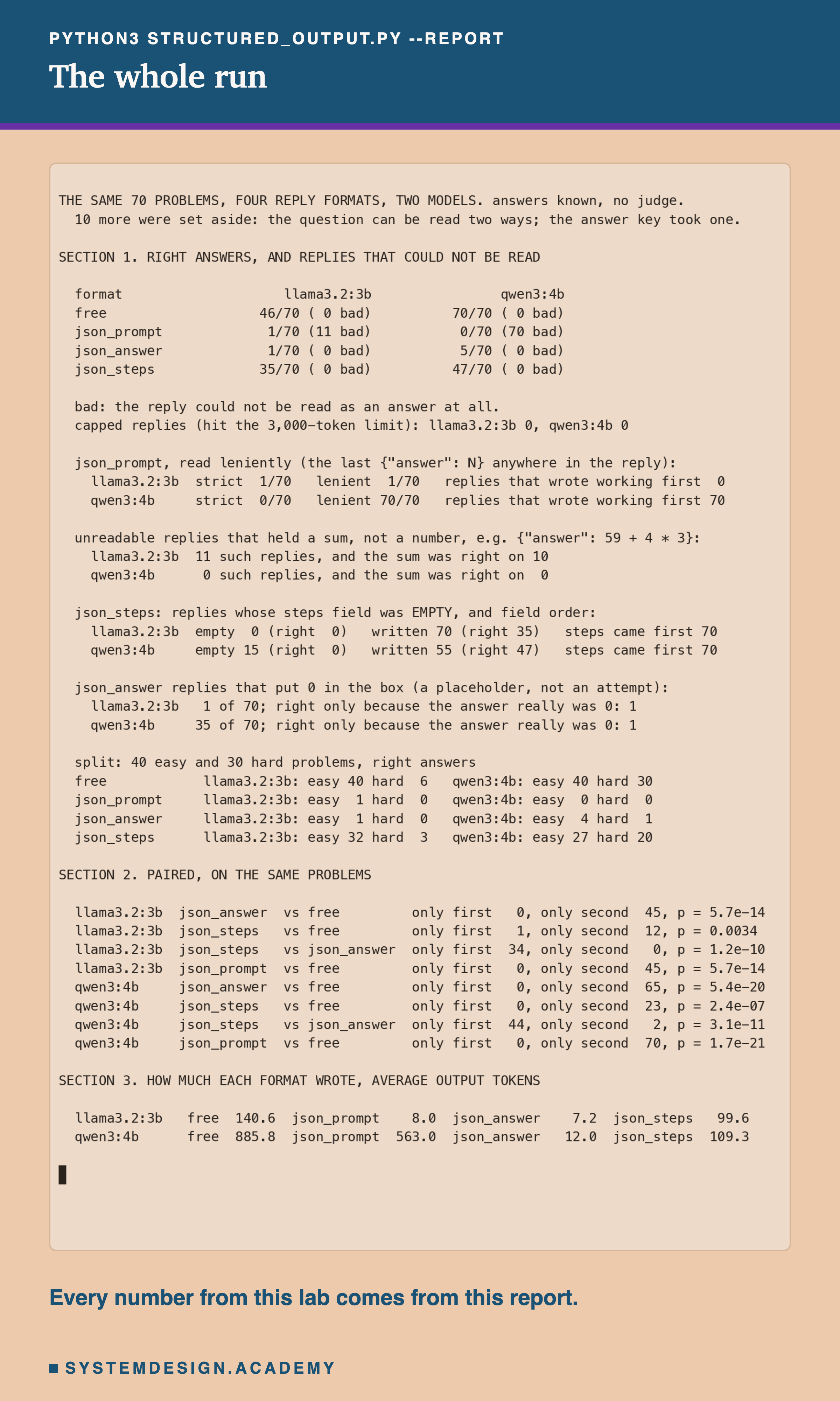 A terminal recording of the command python3 structured_output.py --report. It prints the right answers and unreadable replies for each format and each model, the lenient reading, the replies that held a sum, the empty steps fields, the replies that put 0 in the box, the split between easy and hard problems, the paired comparisons, and the average length of each reply.