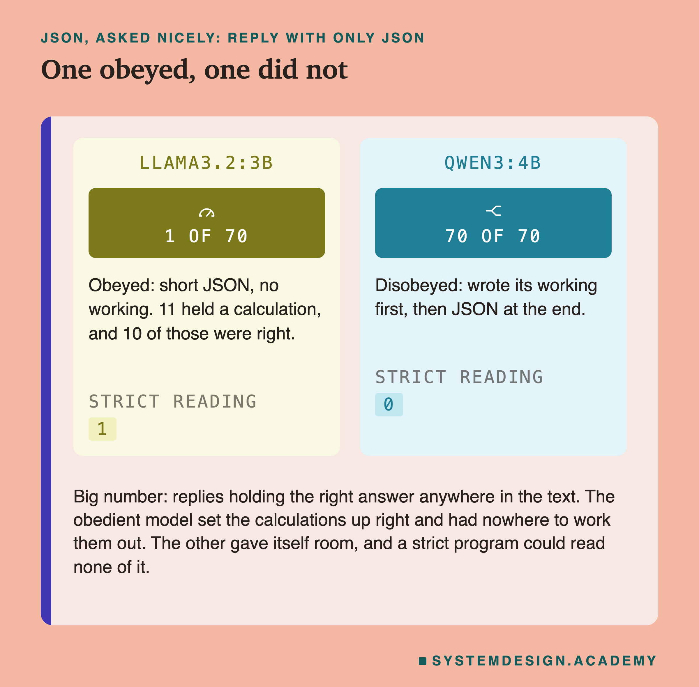 Two panels for the JSON asked nicely format. The big number in each is replies holding the right answer anywhere in the text. llama3.2:3b: obeyed, replied with short JSON and no working, and held the right answer on 1 of 70; 11 of its replies held a sum instead of a number, and 10 of those sums were right. qwen3:4b: disobeyed, wrote out its working first on 70 replies and then gave JSON at the end; a program that reads the whole reply as JSON could read none of them, but the answer inside was right on 70 of 70.