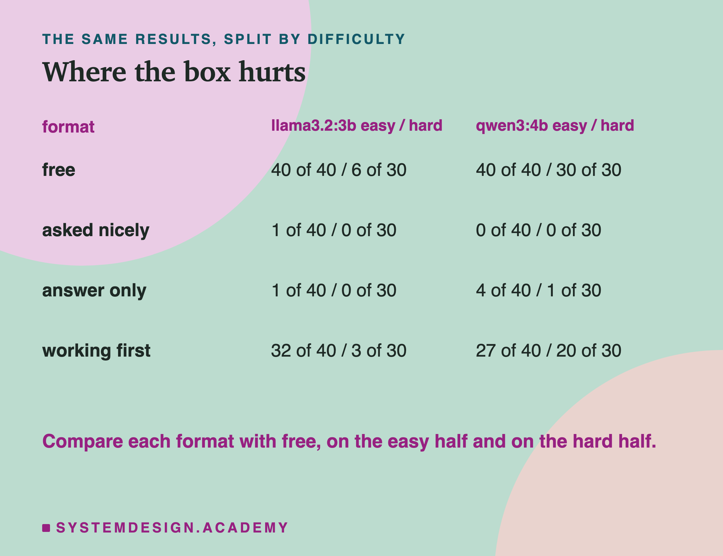 A table of right answers split into easy and hard problems, for each format and each model.