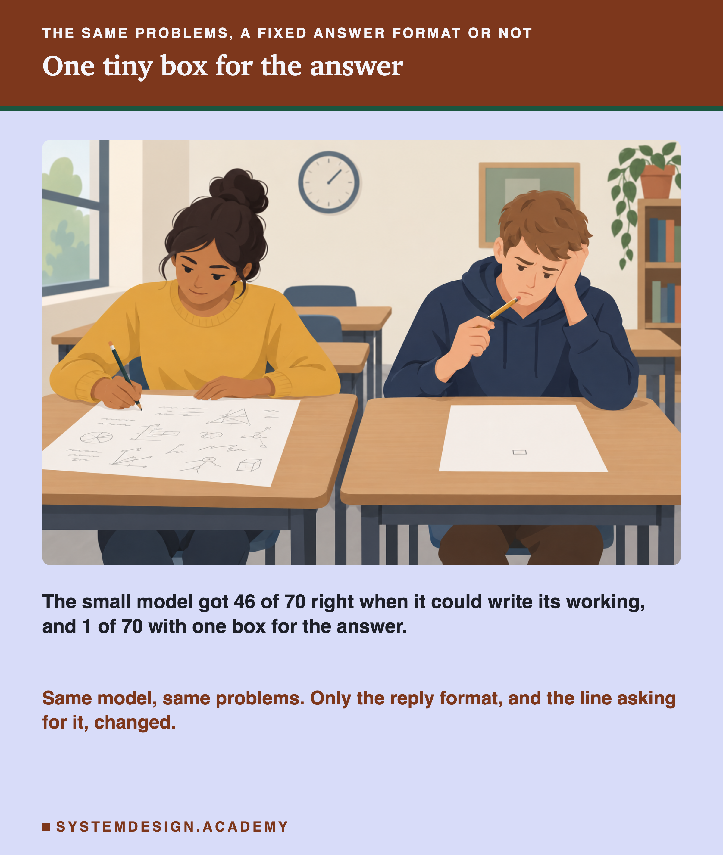 A flat illustration of an exam room. On the left, a student writes freely on a big sheet covered with working and small sketches. On the right, a worried student stares at a form with only one tiny box for the answer and no space to work. Below the scene: The small model got 46 of 70 right when it could write its working, and 1 of 70 with one box for the answer. In the accent colour: Same model, same problems. Only the reply format changed.