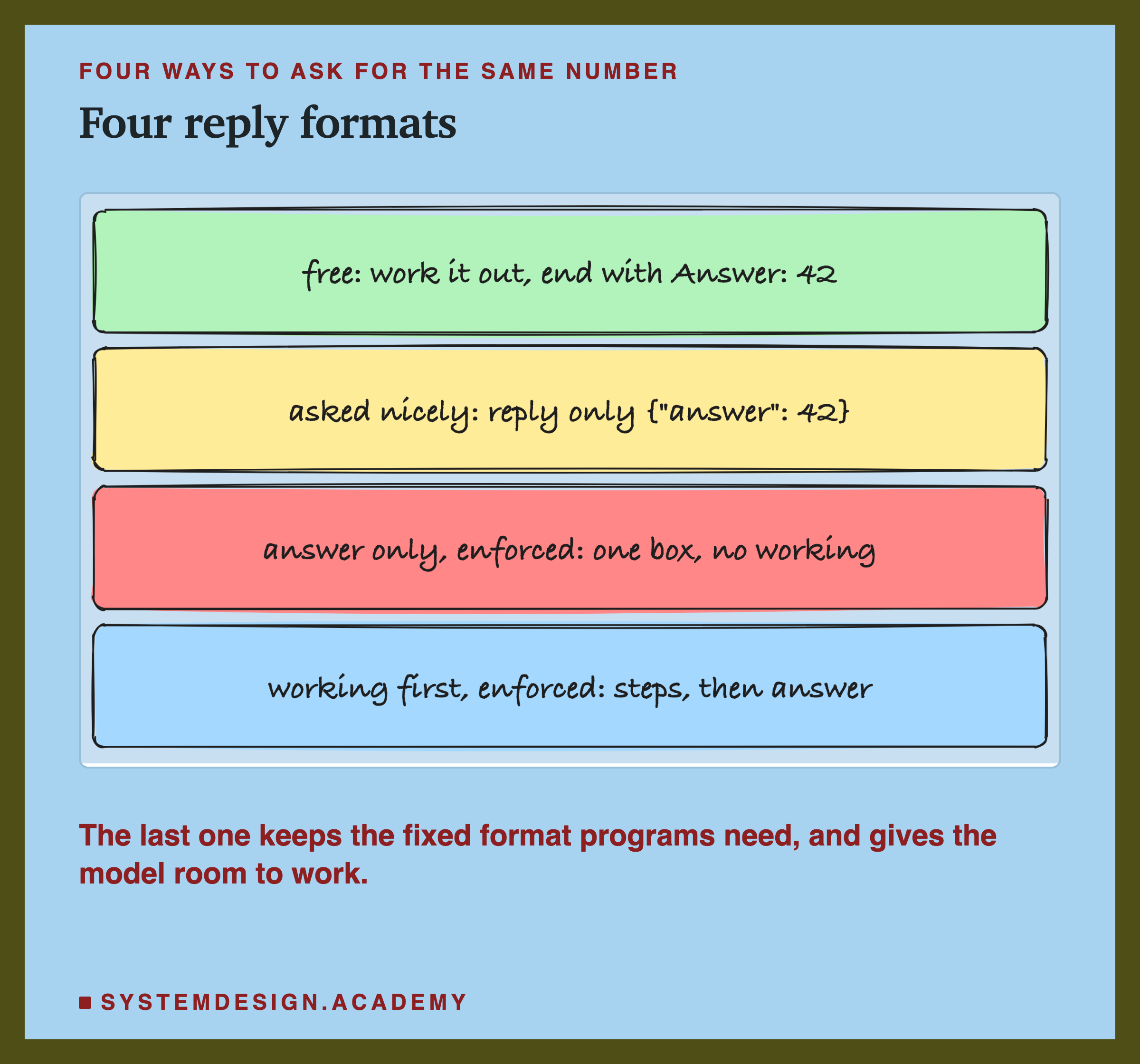 Four hand-drawn boxes, one per format. Free: work it out, end with Answer: 42. Asked nicely: reply only with the answer as JSON. Answer only, enforced: one box, no working. Working first, enforced: steps, then answer. Underneath: the last one keeps the fixed format programs need, and gives the model room to work.