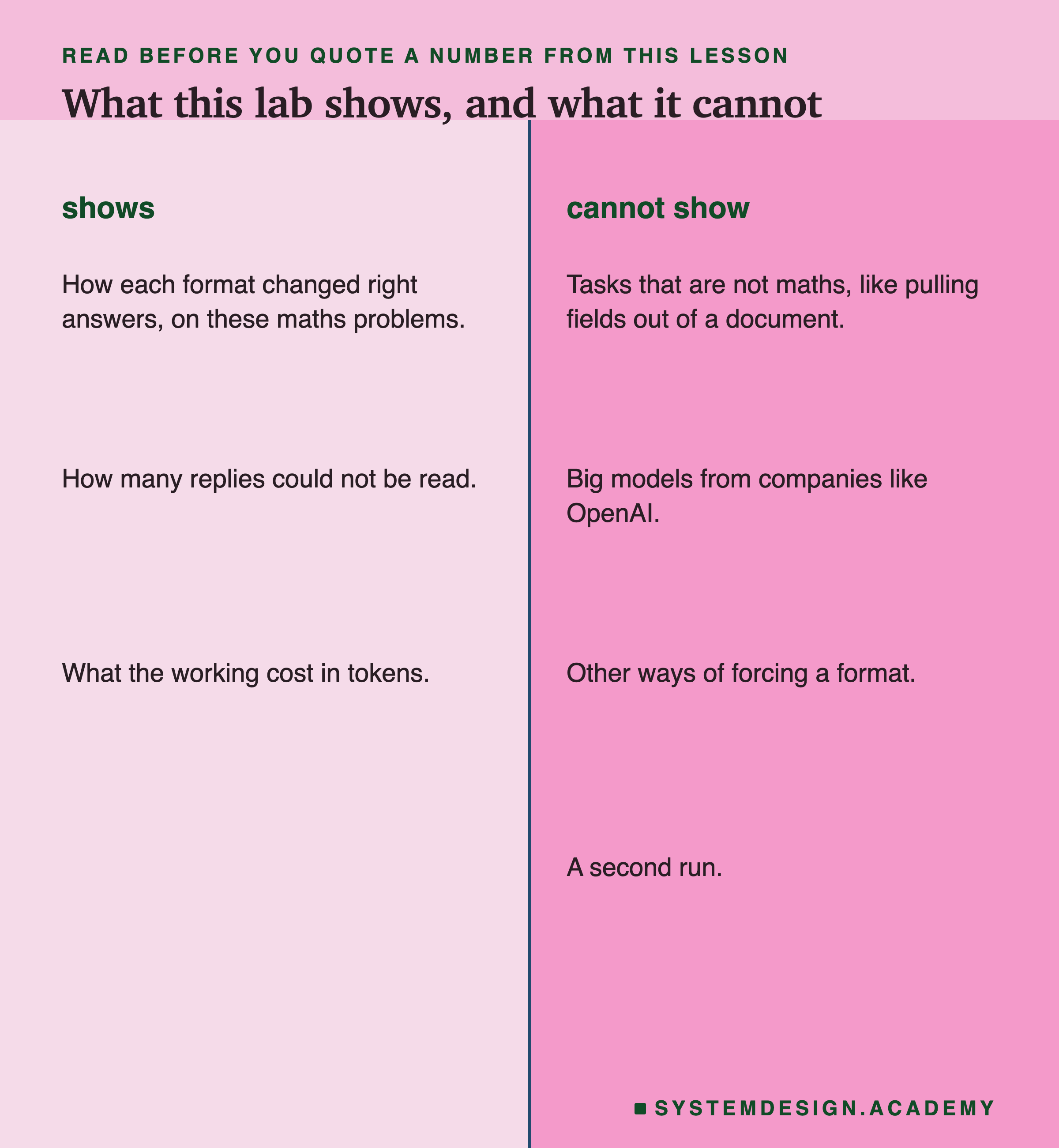 Two columns. What the lab shows: how each reply format changed right answers on these maths problems, how many replies could not be read, and what the working cost in tokens. What it cannot show: tasks that are not maths, big models from API companies, other ways of forcing a format, and a second run.