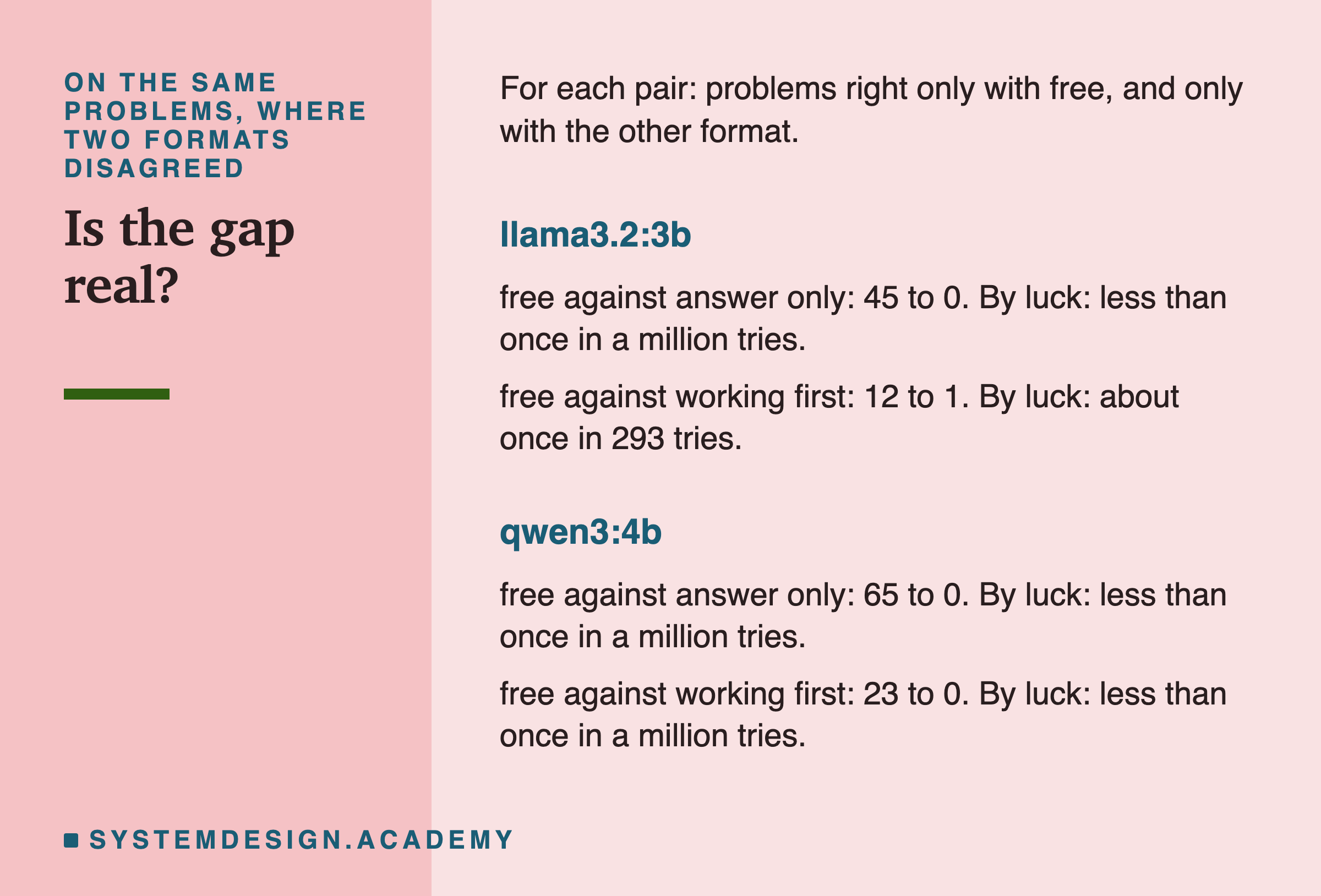 For each model, two comparisons: free against answer only, and free against working first. For each, the number of problems right only with free, the number right only with the other format, and how likely a split like that is by luck.