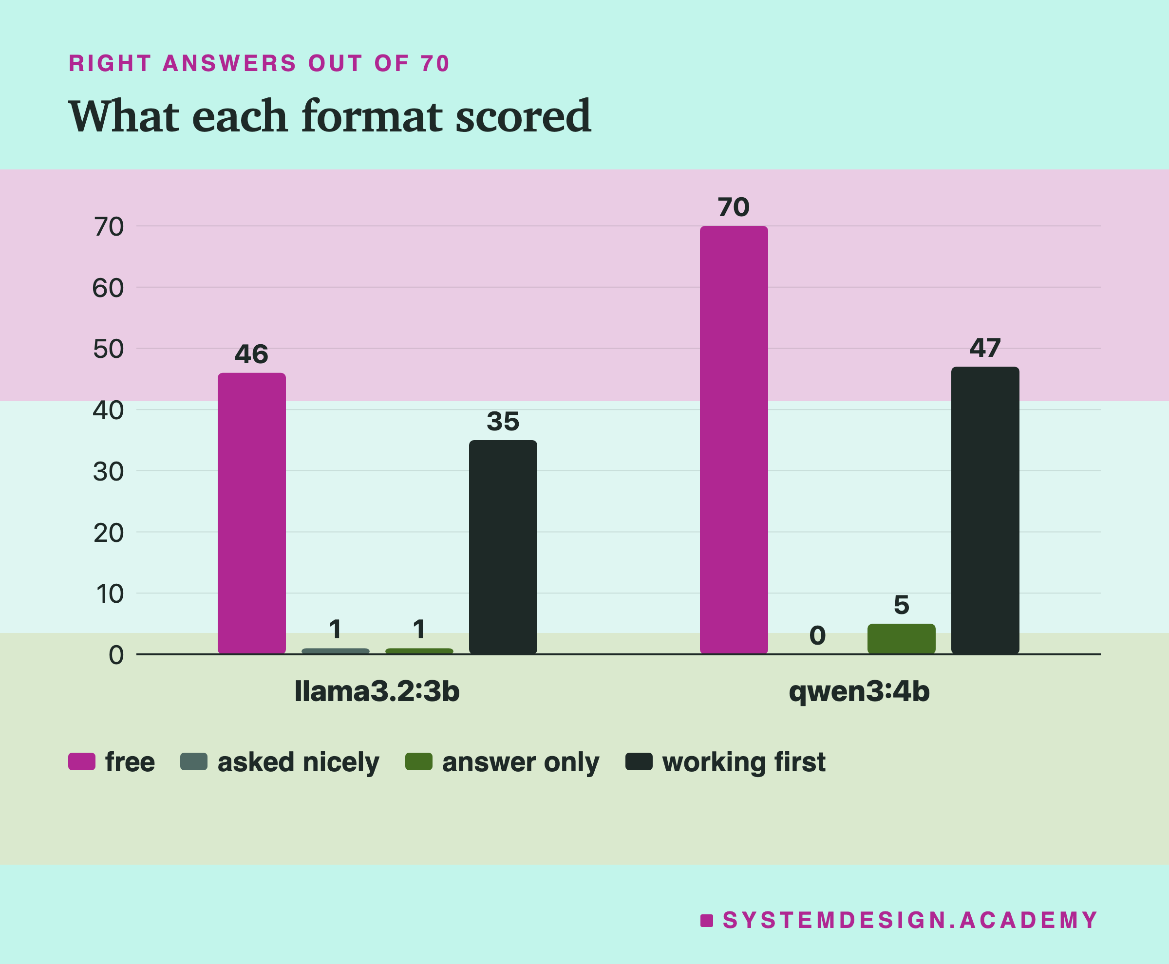 A bar chart of right answers out of 70, grouped by model, with four bars per model: free, asked nicely, answer only, and working first. Each bar has its count on top.