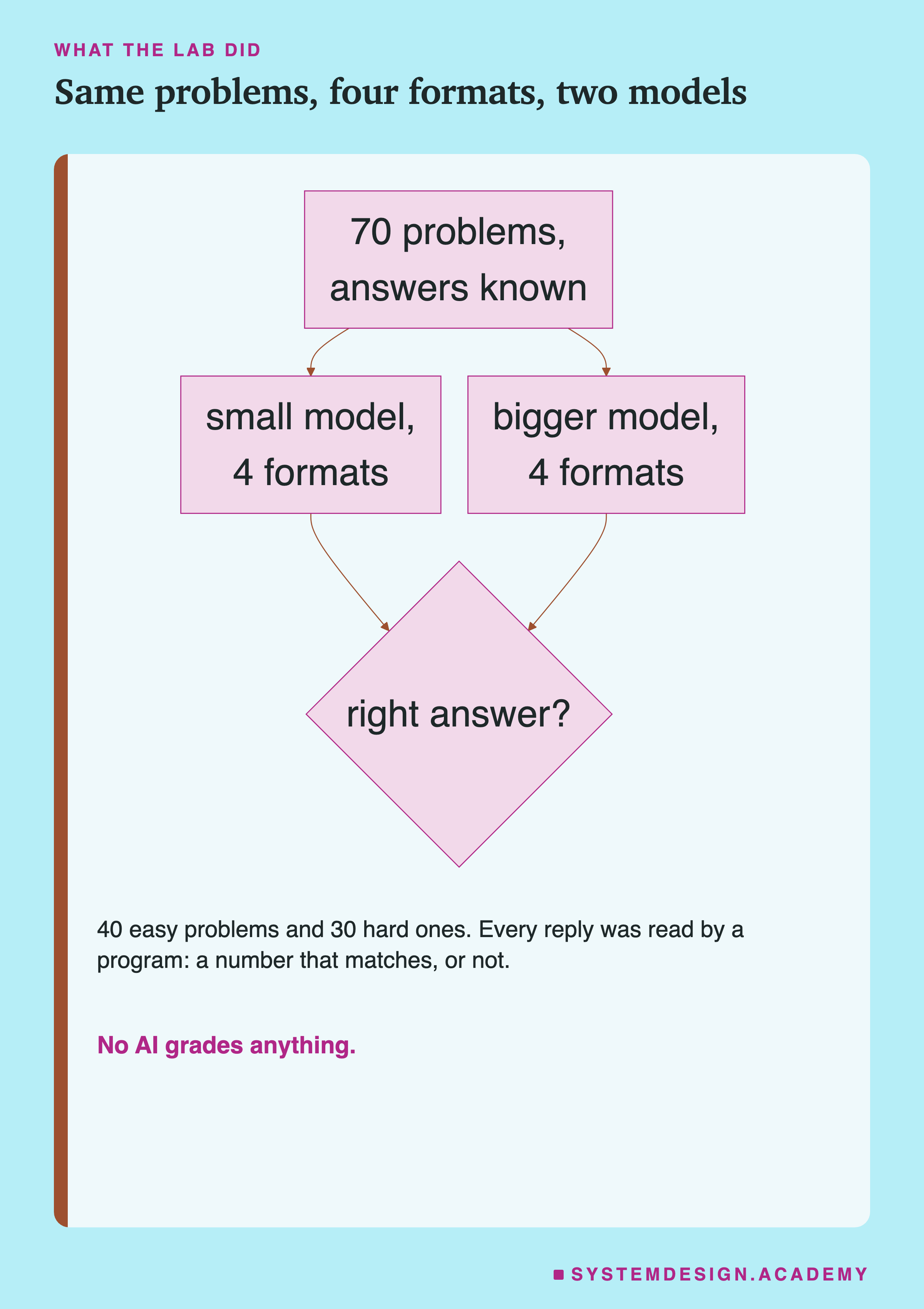 A flowchart. 70 problems with known answers go to a small model and a bigger model, each answering in 4 formats. Every reply meets a diamond: right answer? Underneath: 40 easy and 30 hard problems, read by a program, and no AI grades anything.