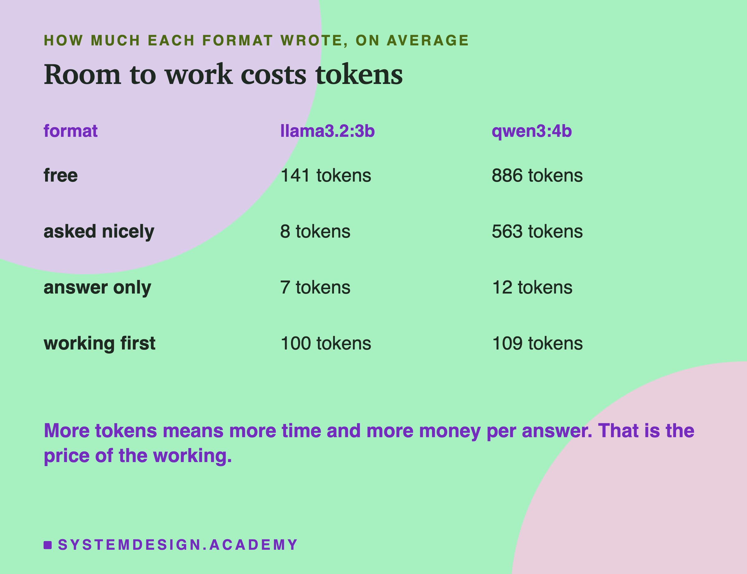 A table of the average number of tokens each format wrote, for each model.