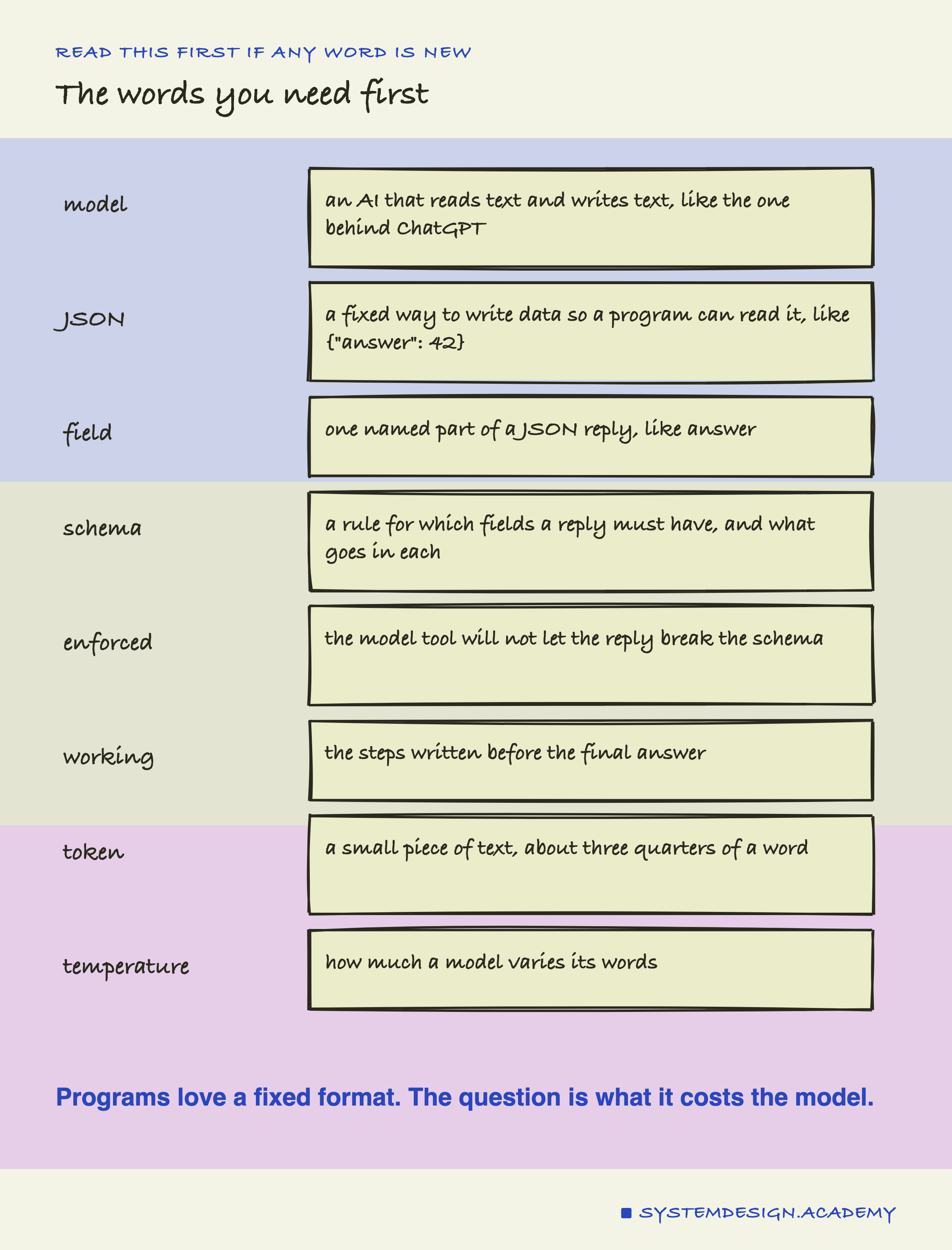 A hand-drawn glossary of eight words, each with a short meaning: model, an AI that reads text and writes text; JSON, a fixed way to write data so a program can read it; field, one named part of a JSON reply; schema, a rule for which fields a reply must have; enforced, the model tool will not let the reply break the schema; working, the steps written before the final answer; token, a small piece of text, about three quarters of a word; temperature, how much a model varies its words. Underneath: Programs love a fixed format. The question is what it costs the model.
