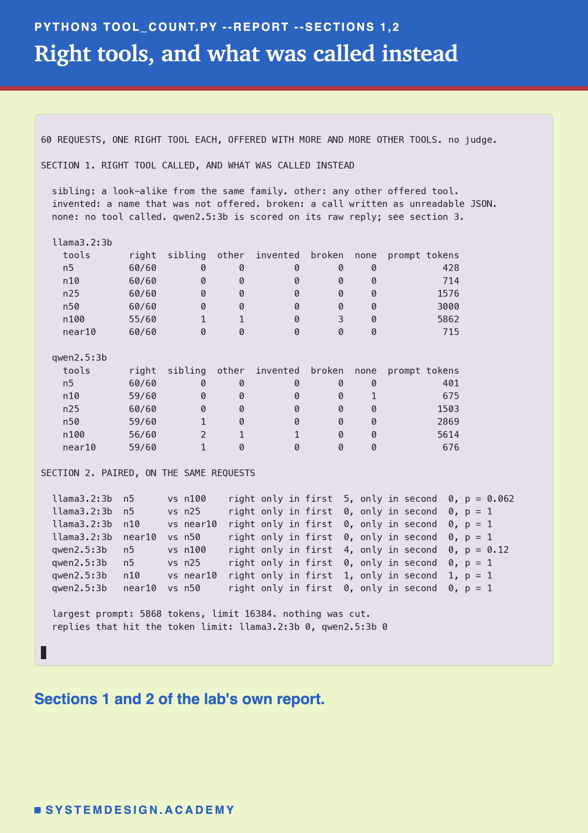 A terminal recording of the command python3 tool_count.py --report --sections 1,2. For each model and each list size, it prints how many requests got the right tool, and what was called instead: a look-alike, another tool, a made-up name, a broken call, or nothing. Then the paired comparisons, and the largest prompt against the limit.
