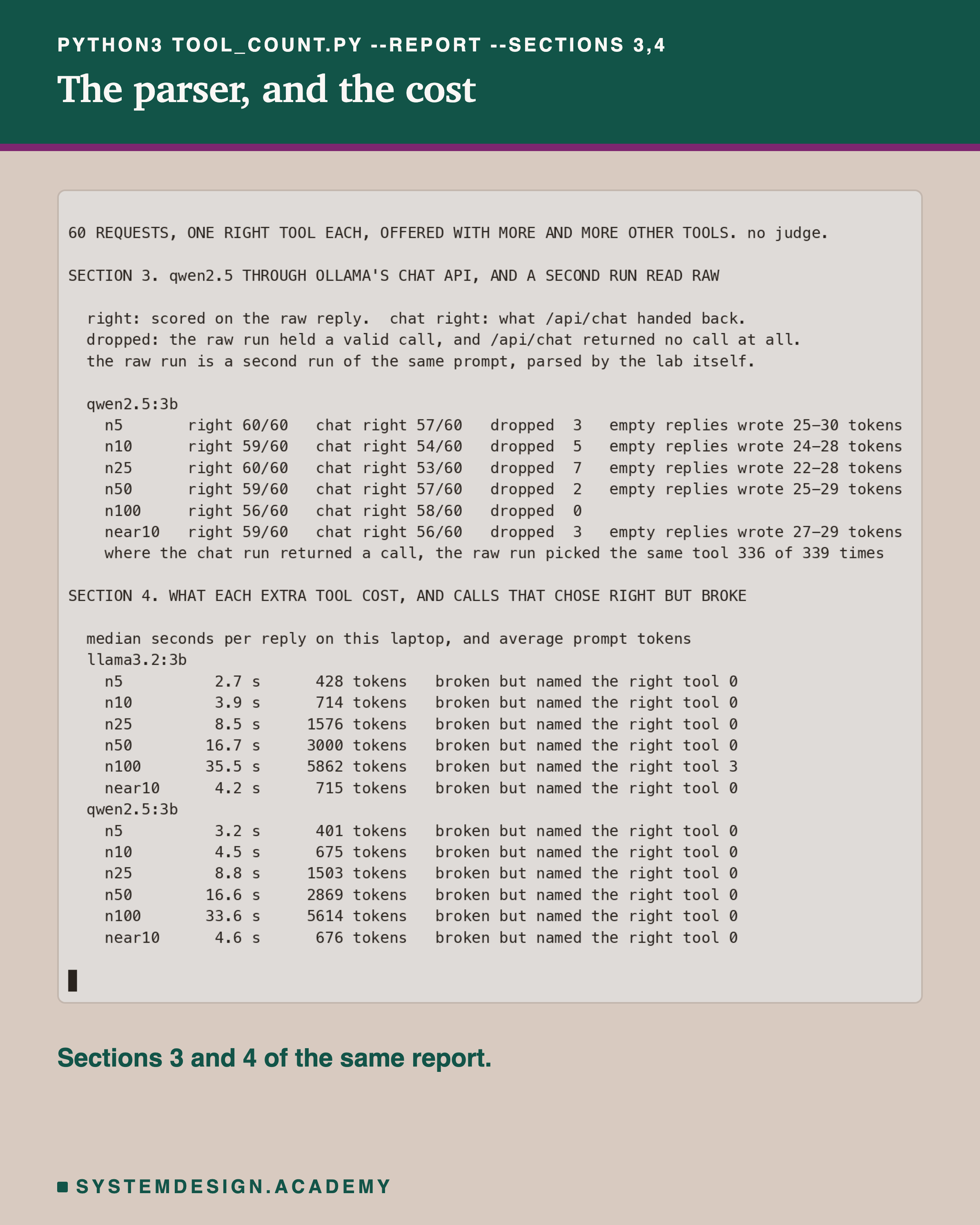 A terminal recording of the command python3 tool_count.py --report --sections 3,4. Section 3 compares qwen2.5:3b's raw replies with what Ollama's chat API returned, and counts dropped calls. Section 4 lists median seconds per reply and prompt tokens for each list, and calls that named the right tool but broke.