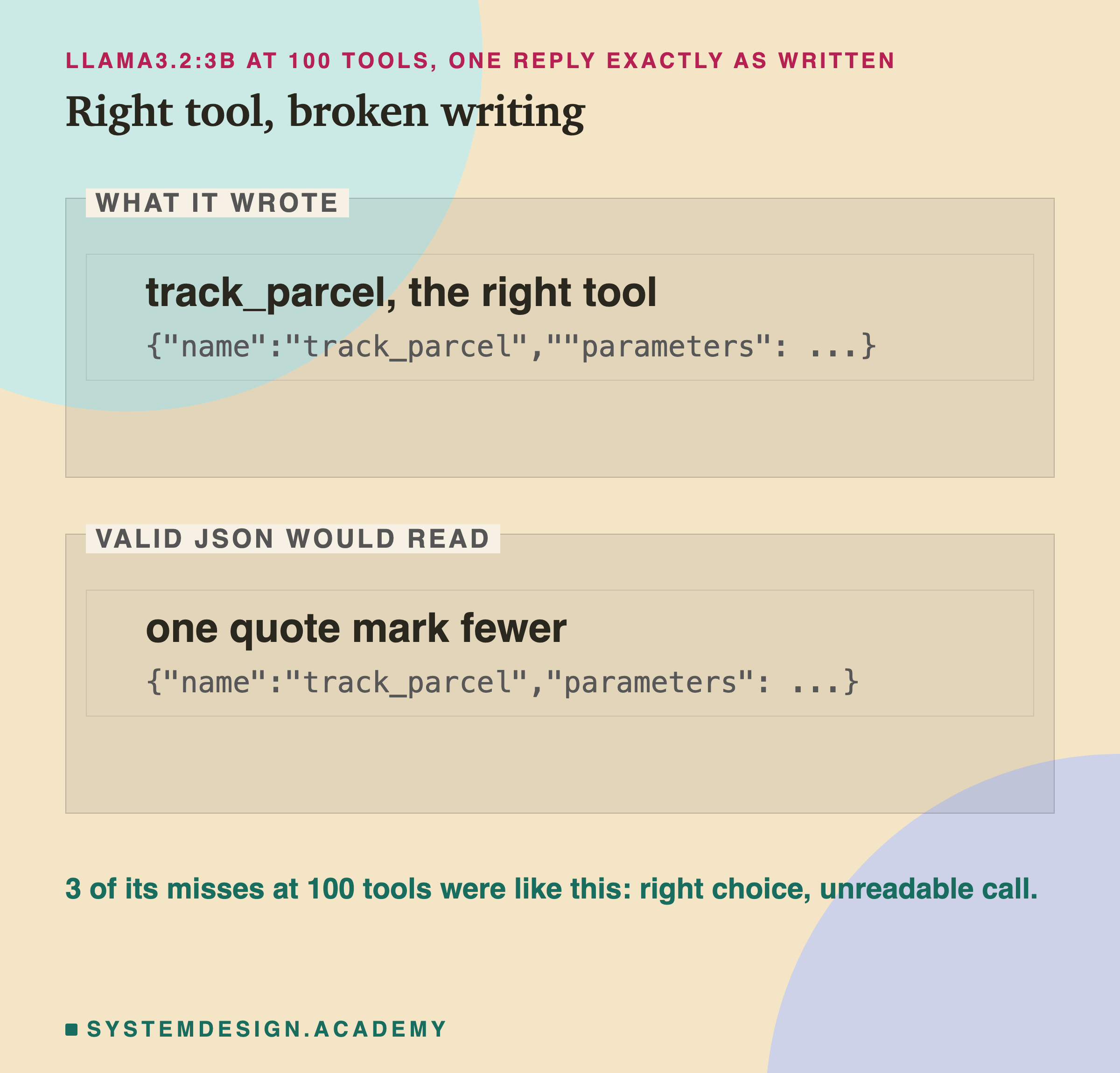 A figure-kit page. What it wrote: track_parcel, the right tool, with an extra quote mark before parameters. Valid JSON would read the same with one quote mark fewer. Underneath: 3 of its misses at 100 tools were like this, right choice and unreadable call.