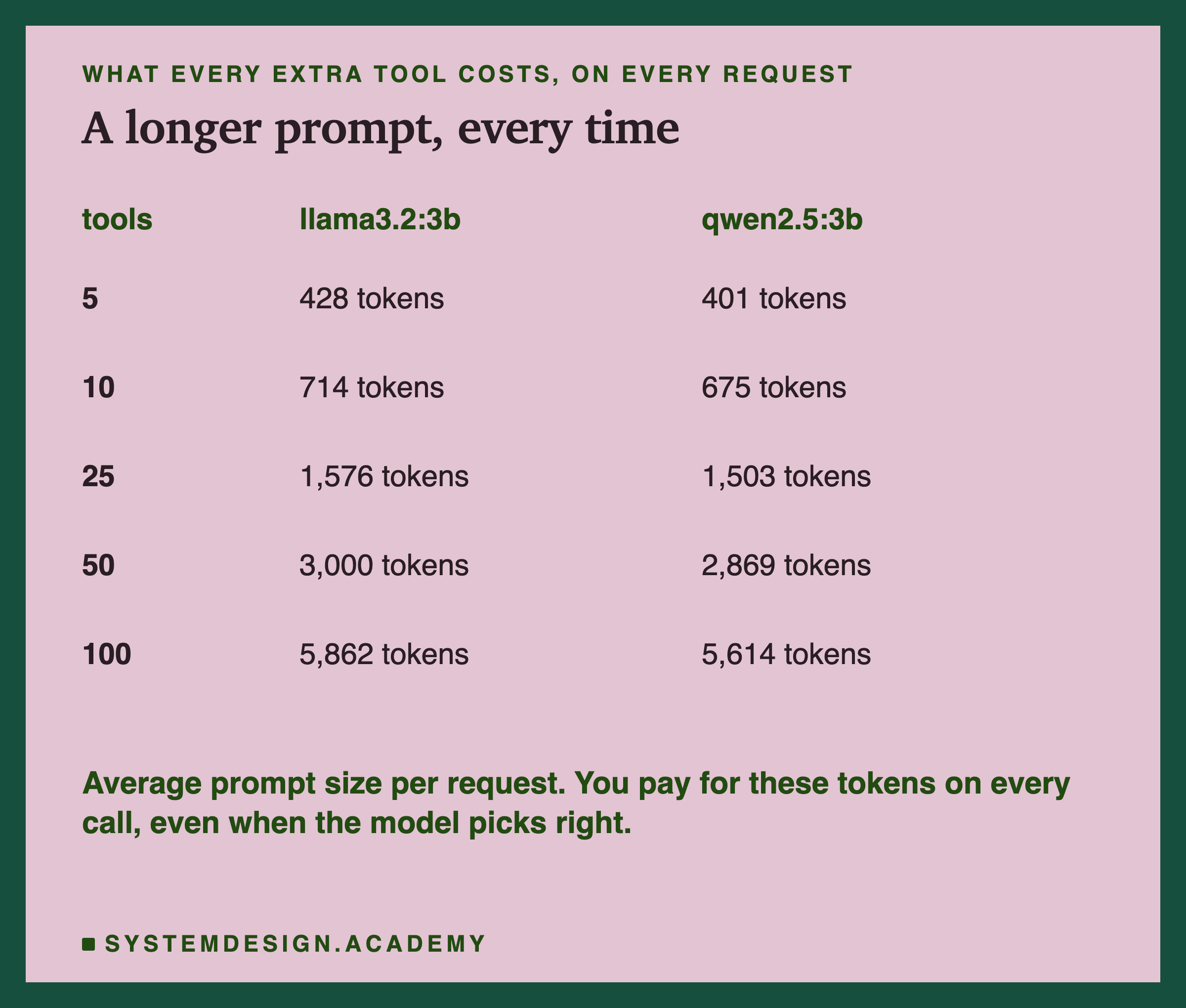 A table of the average prompt size, in tokens, for 5, 10, 25, 50 and 100 tools, for each model.