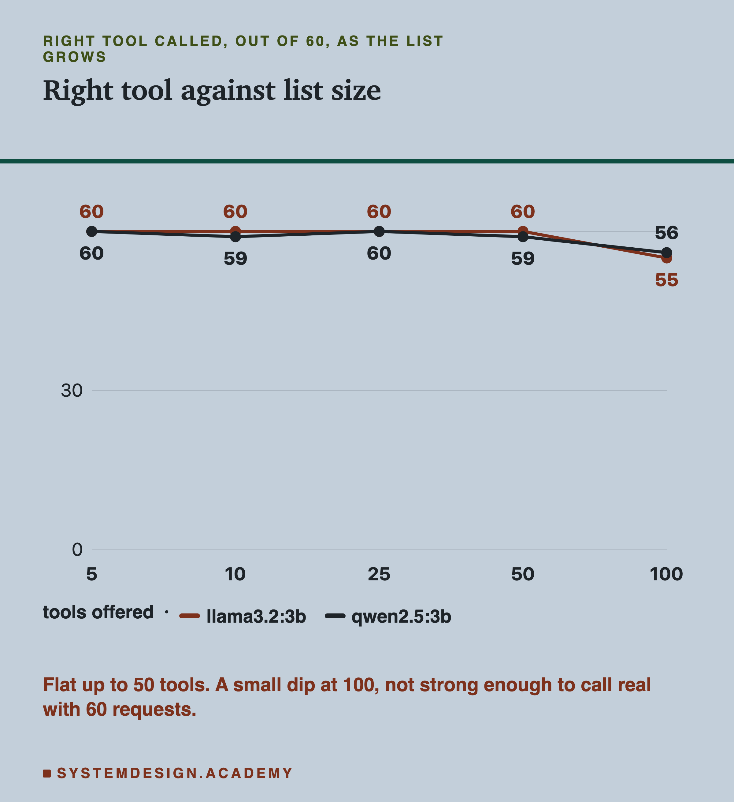 A line chart with one line per model. Across the bottom, the number of tools offered: 5, 10, 25, 50 and 100. Up the side, how many of the 60 requests got the right tool.