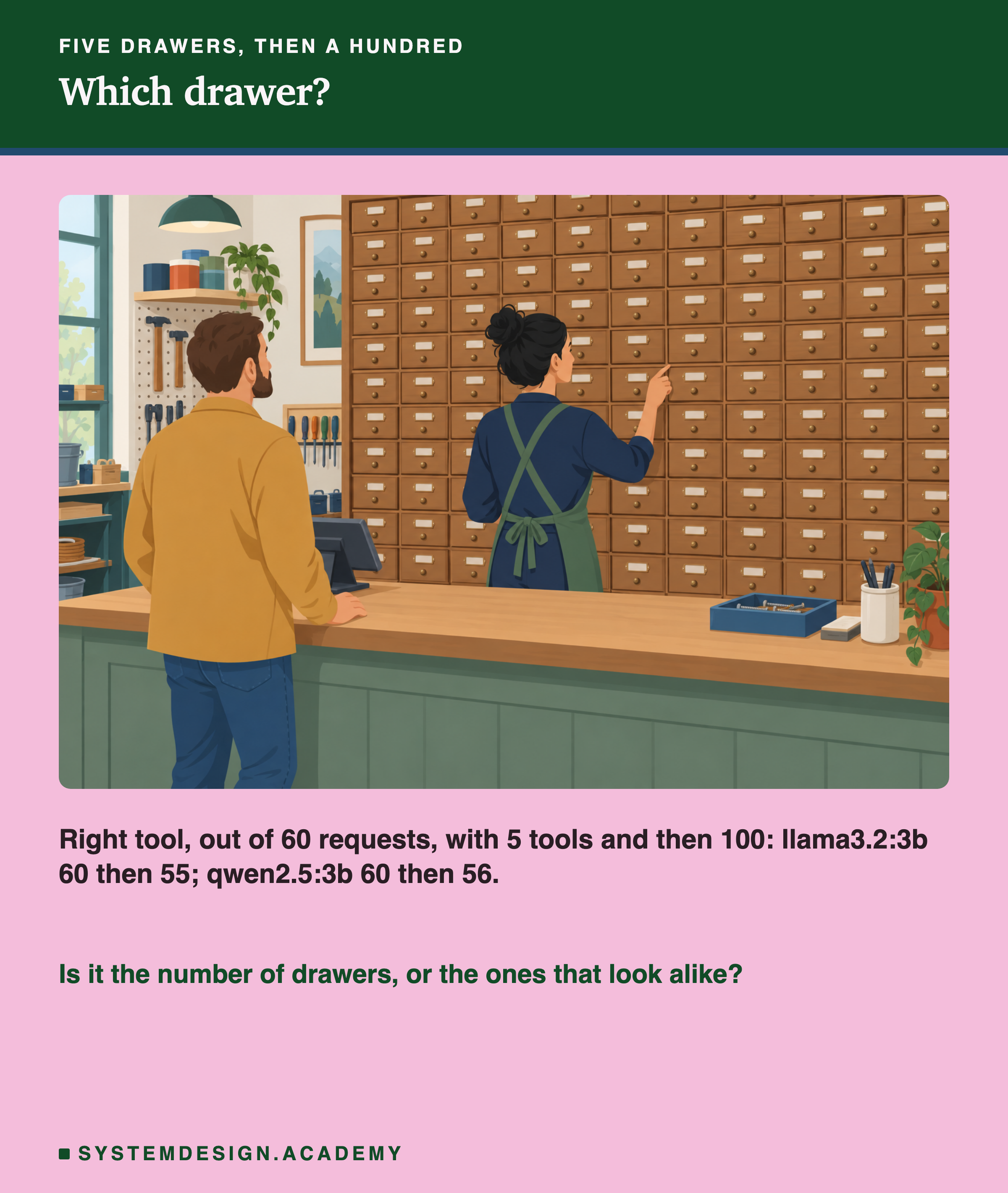 A flat illustration of a hardware shop worker reaching into one of a wall of about a hundred small wooden drawers. Underneath: right tool, out of 60 requests, with 5 tools and then 100: llama3.2:3b 60 then 55; qwen2.5:3b 60 then 56. Is it the number of drawers, or the ones that look alike?