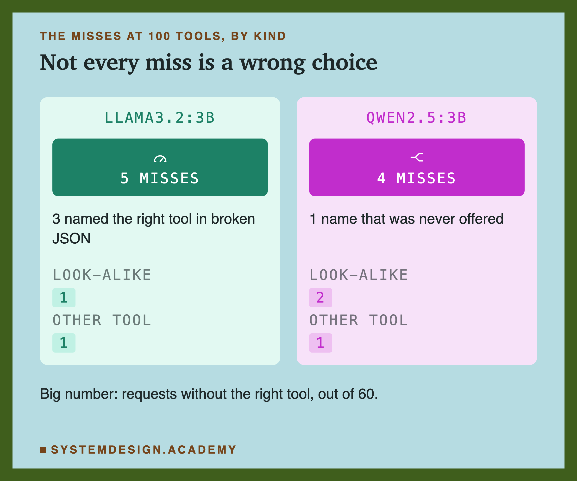 Two panels, one per model, for 100 tools. llama3.2:3b: 5 misses, 3 of them named the right tool in broken JSON; look-alike 1, other tool 1. qwen2.5:3b: 4 misses, including 1 name that was never offered; look-alike 2, other tool 1.