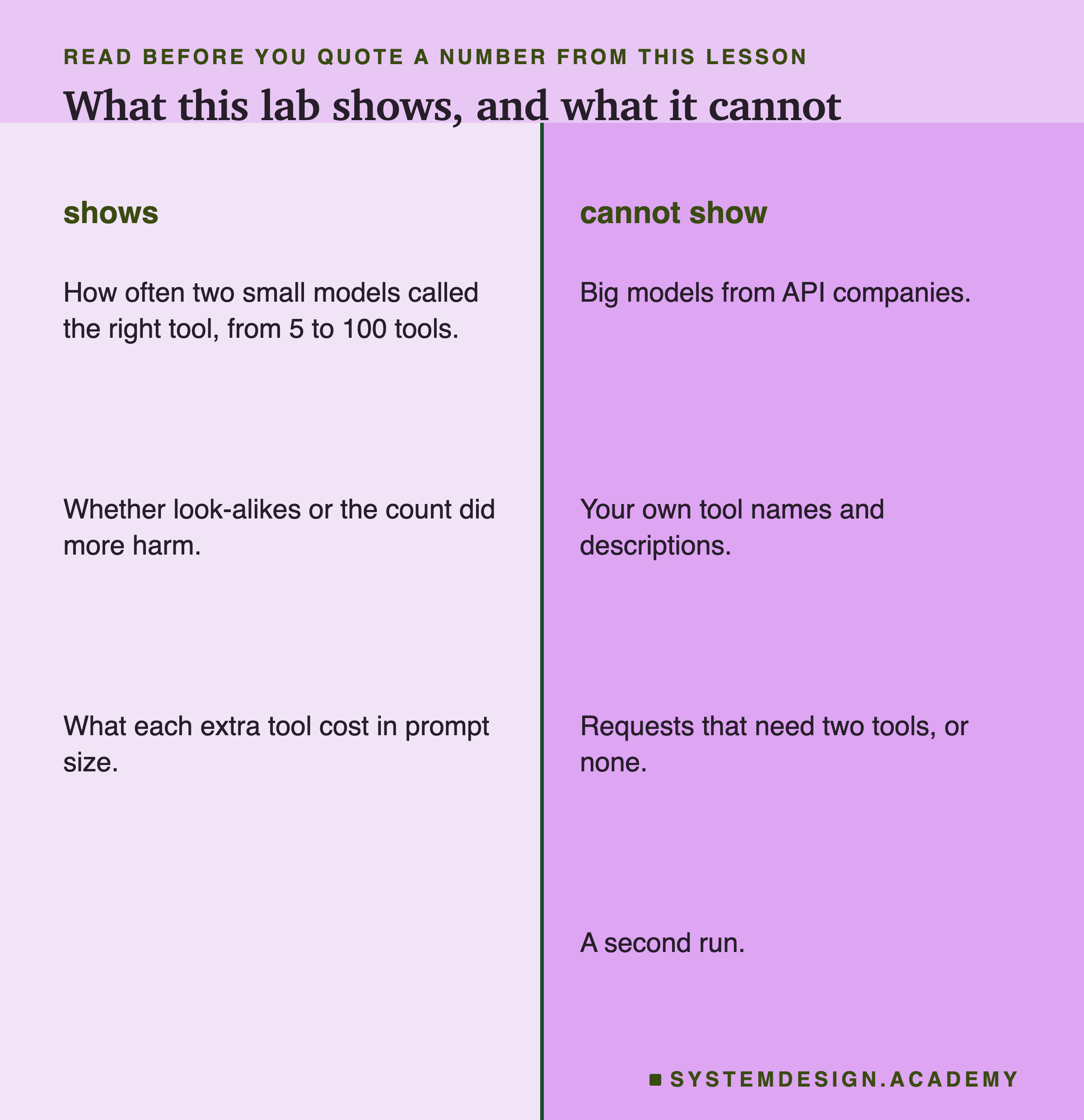Two columns. What the lab shows: how often two small models called the right tool from 5 to 100 tools, whether look-alikes or the count did more harm, and what each extra tool cost in prompt size. What it cannot show: big models from API companies, your own tool names and descriptions, requests that need two tools or none, or a second run.