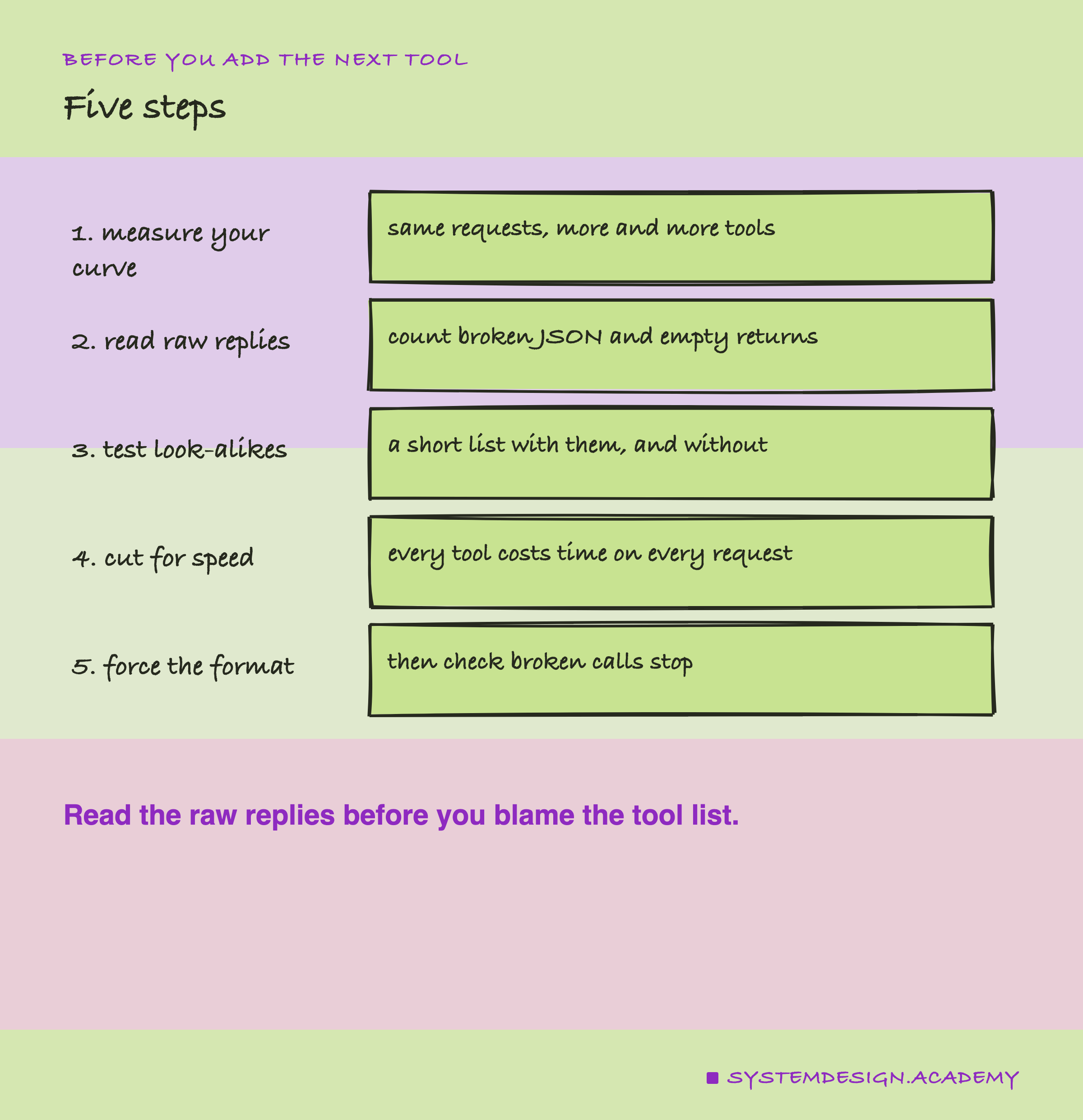 A hand-drawn list of five steps for anyone adding tools to an agent.