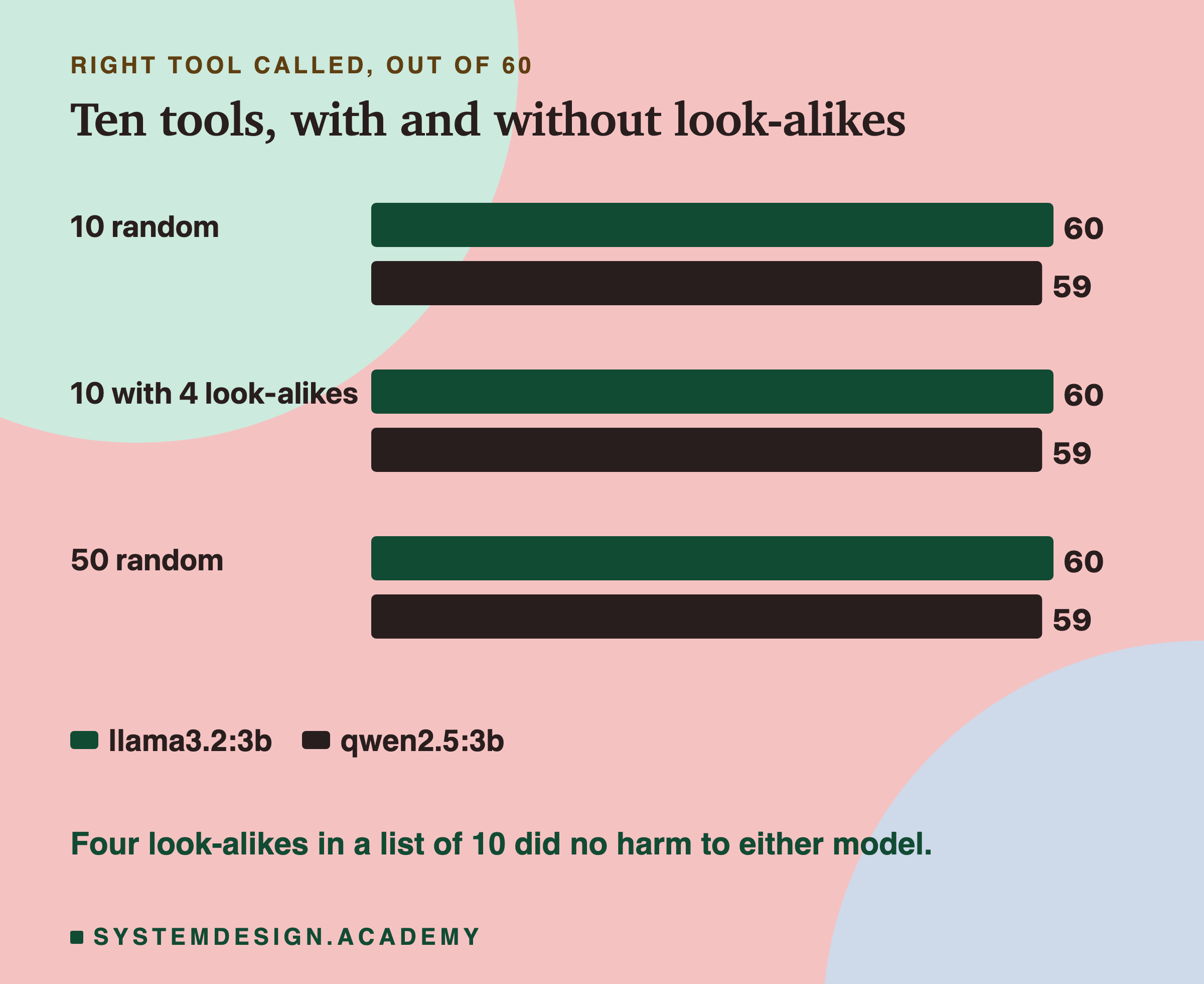 A bar chart of right tools out of 60 for three lists, per model: 10 random tools, 10 tools with 4 look-alikes, and 50 random tools.
