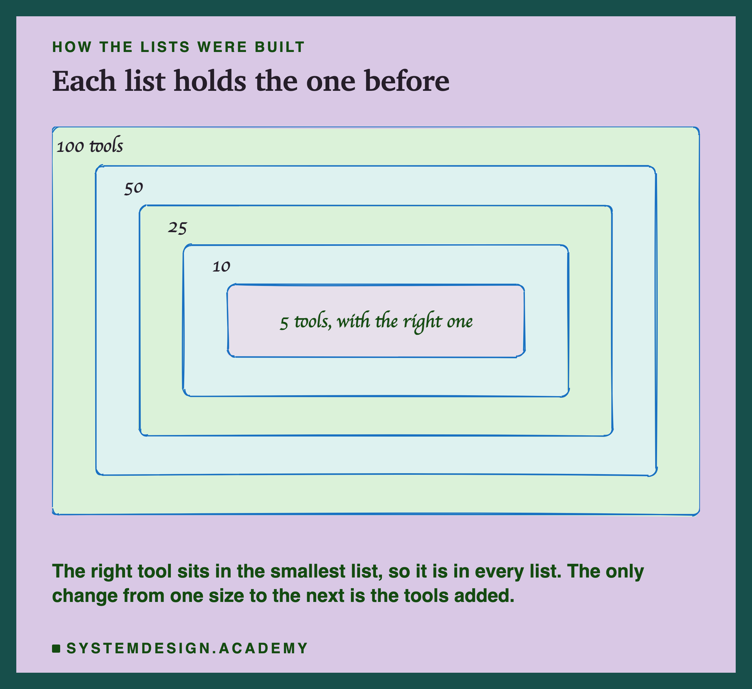 A rough hand-drawn set of five nested boxes: 100 tools, holding 50, holding 25, holding 10, holding the 5 tools with the right one at the centre. Underneath: the right tool sits in the smallest list, so it is in every list; the only change from one size to the next is the tools added.