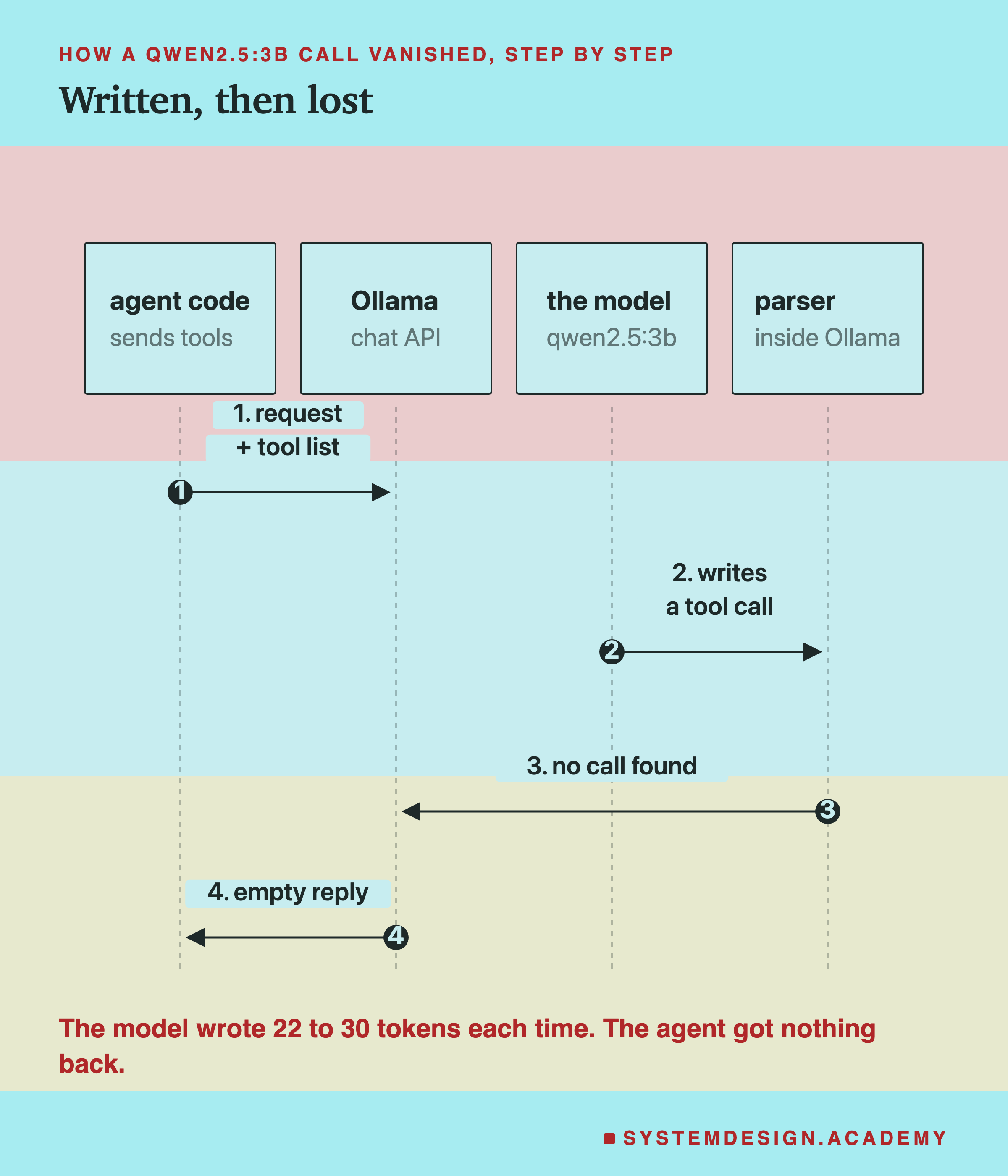 A sequence diagram with four lifelines: agent code, Ollama, the model and the parser inside Ollama. Step 1, the agent sends the request and tool list. Step 2, the model writes a tool call. Step 3, the parser finds no call. Step 4, Ollama returns an empty reply. Underneath: the model wrote 22 to 30 tokens each time, and the agent got nothing back.