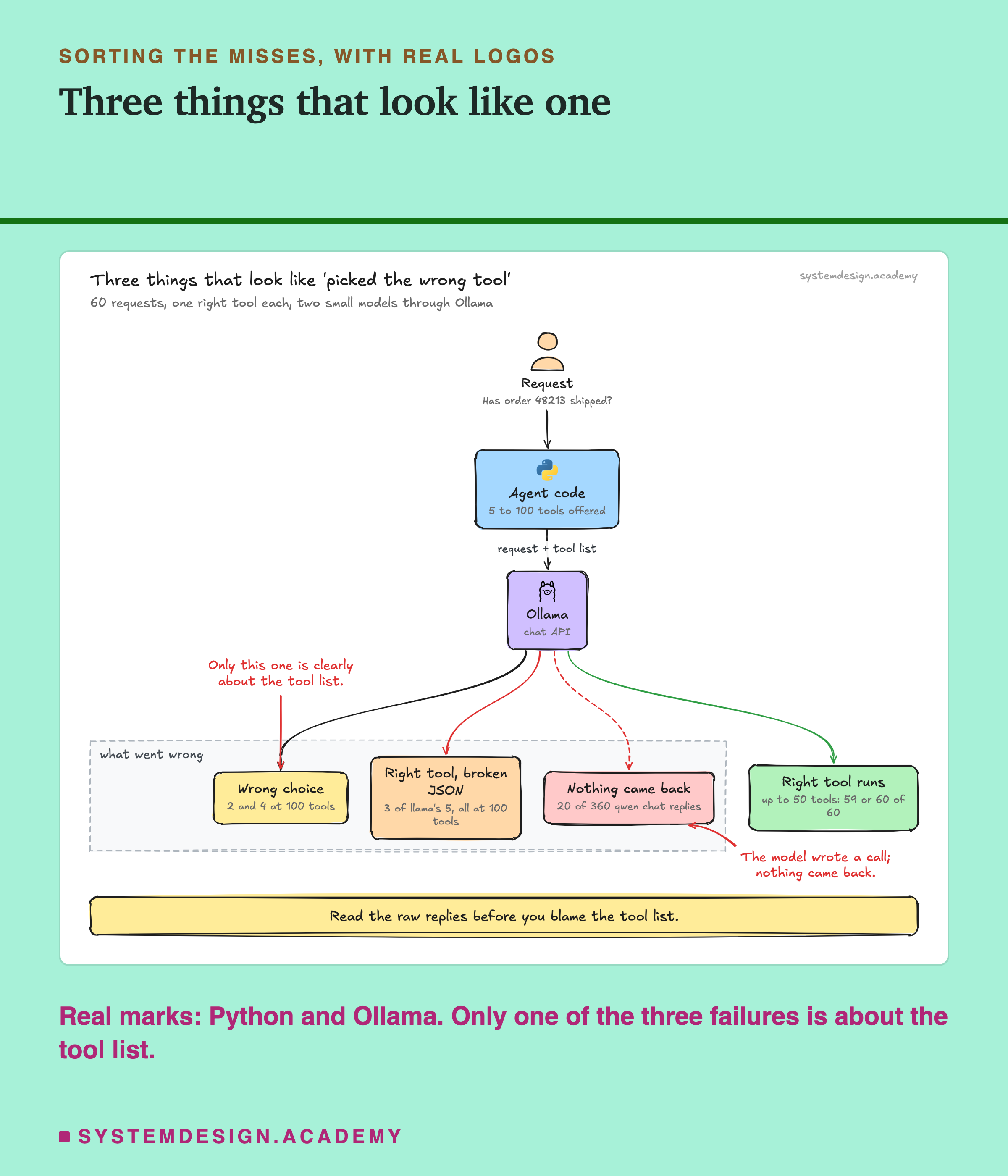 A hand-drawn Excalidraw sketch with real Python and Ollama logos. A request goes to agent code offering 5 to 100 tools, then to Ollama. Four outcomes: wrong choice, 2 and 4 at 100 tools; right tool with broken JSON, 3 of llama's 5 misses; call dropped by the parser, 20 of 360 qwen replies; and right tool runs, 59 or 60 of 60 up to 50 tools. Red notes: only the wrong choice is about the tool list, and for the dropped calls the model wrote a call but nothing came back. Takeaway: read the raw replies before you blame the tool list.