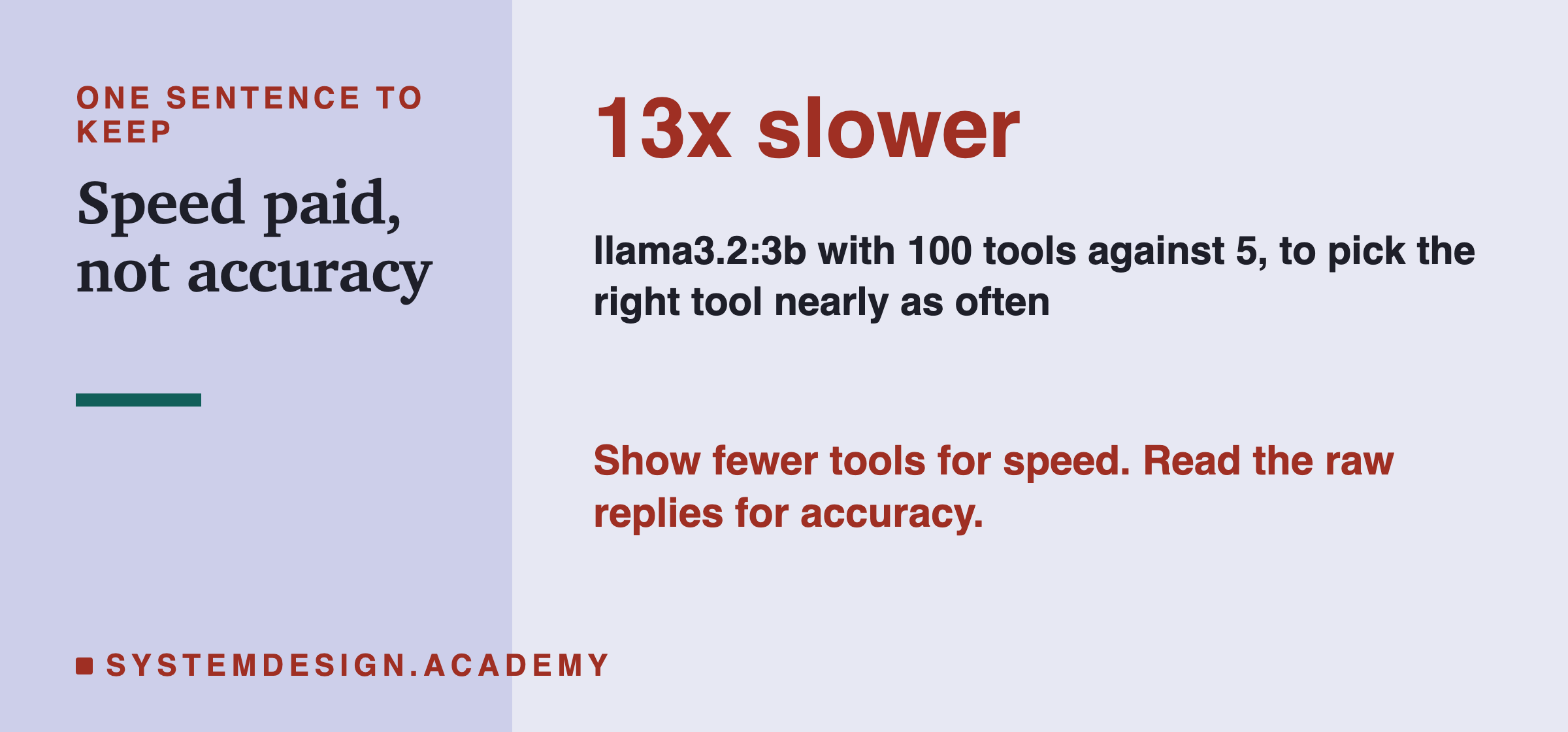 A take-away card titled speed paid, not accuracy. In large type: 13x slower, llama3.2:3b with 100 tools against 5, to pick the right tool nearly as often. Underneath: show fewer tools for speed; read the raw replies for accuracy.