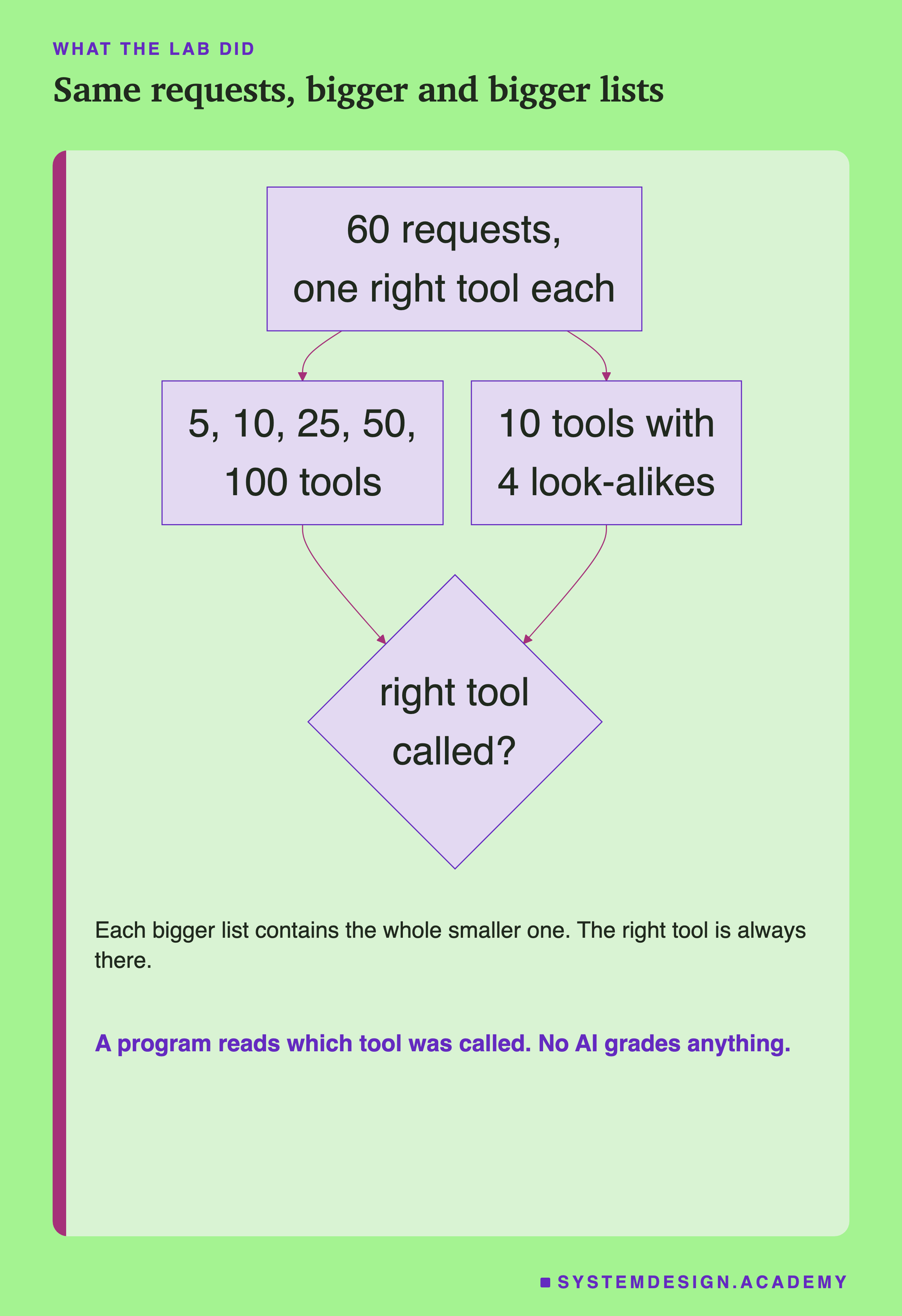 A flowchart. 60 requests, one right tool each, go to two kinds of list: 5, 10, 25, 50 and 100 tools, and 10 tools with 4 look-alikes. Each ends at a diamond: right tool called? Underneath: each bigger list contains the whole smaller one, the right tool is always there, and a program reads which tool was called, with no AI grading.