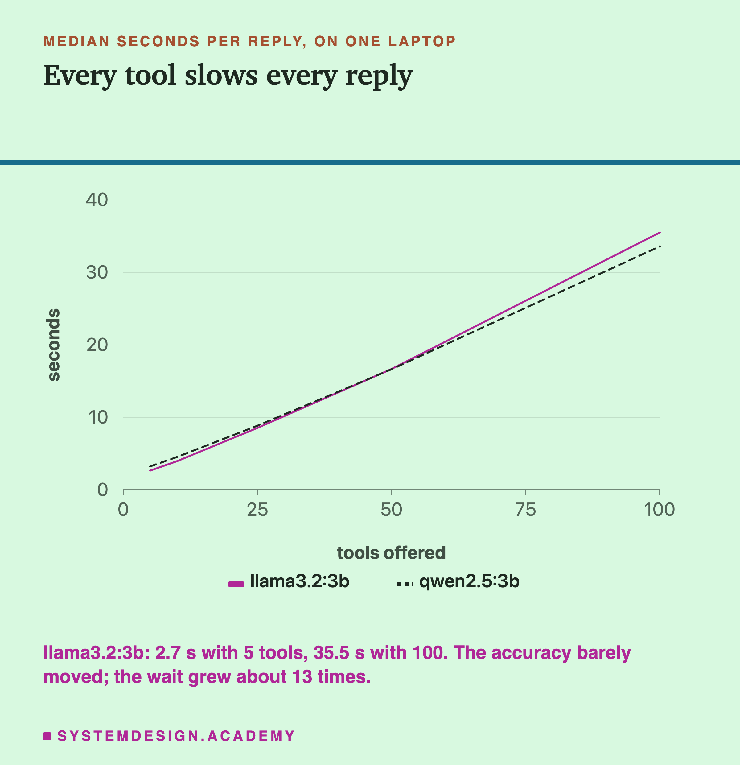 A line chart of median seconds per reply on one laptop against tools offered, one line per model. Both climb steadily from about 3 seconds at 5 tools to about 35 at 100. Underneath: llama3.2:3b took 2.7 seconds with 5 tools and 35.5 with 100; the accuracy barely moved and the wait grew about 13 times.
