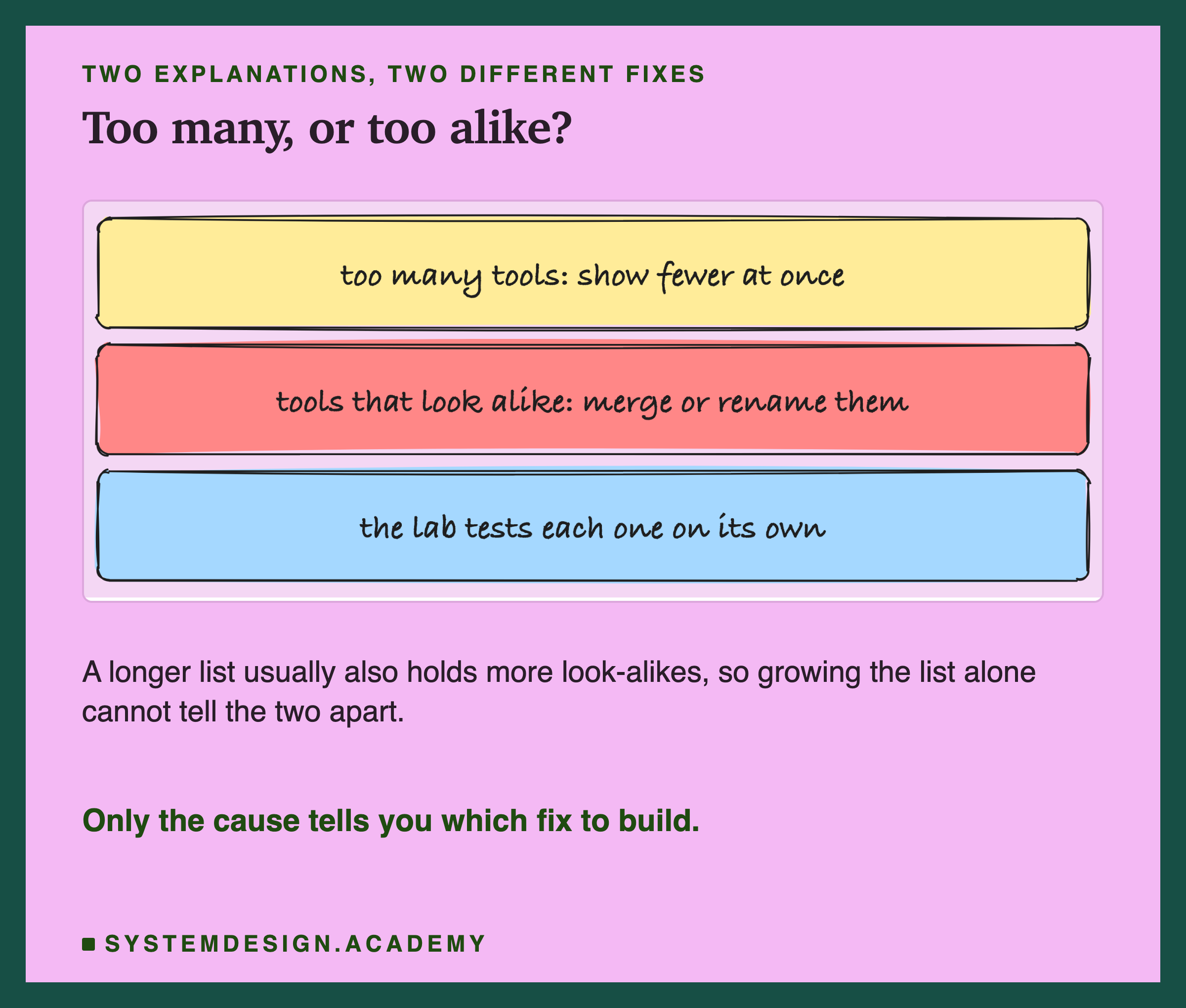 Three hand-drawn boxes. Too many tools: show fewer at once. Tools that look alike: merge or rename them. The lab tests each one on its own. Underneath: a longer list usually also holds more look-alikes, so growing the list alone cannot tell the two apart; only the cause tells you which fix to build.