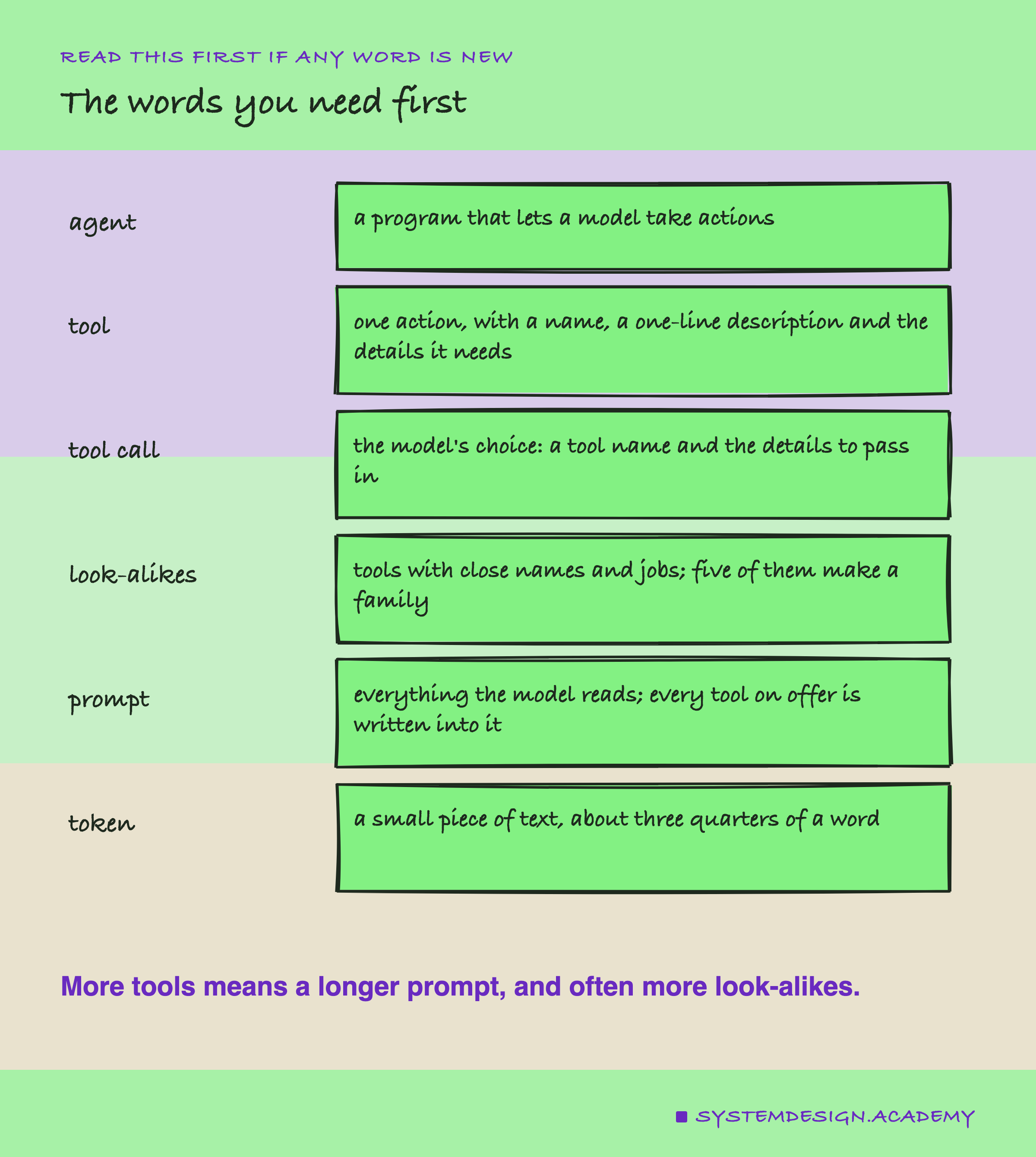 A hand-drawn glossary: agent, a program that lets a model take actions; tool, one action with a name, a description and the details it needs; tool call, the model's choice of tool and details; look-alikes, tools with close names and jobs, five to a family; prompt, everything the model reads, with every tool written in; token, a small piece of text. Underneath: more tools means a longer prompt, and often more look-alikes.