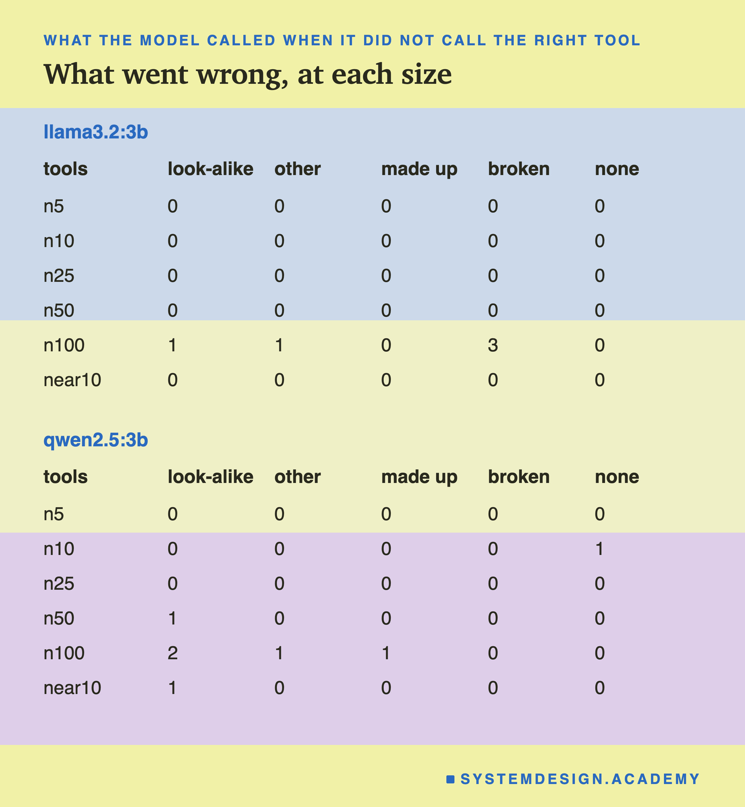 For each model and each list, the number of misses of each kind: a look-alike from the same family, some other tool, a name that was never offered, a call written as broken JSON, or no tool call at all.