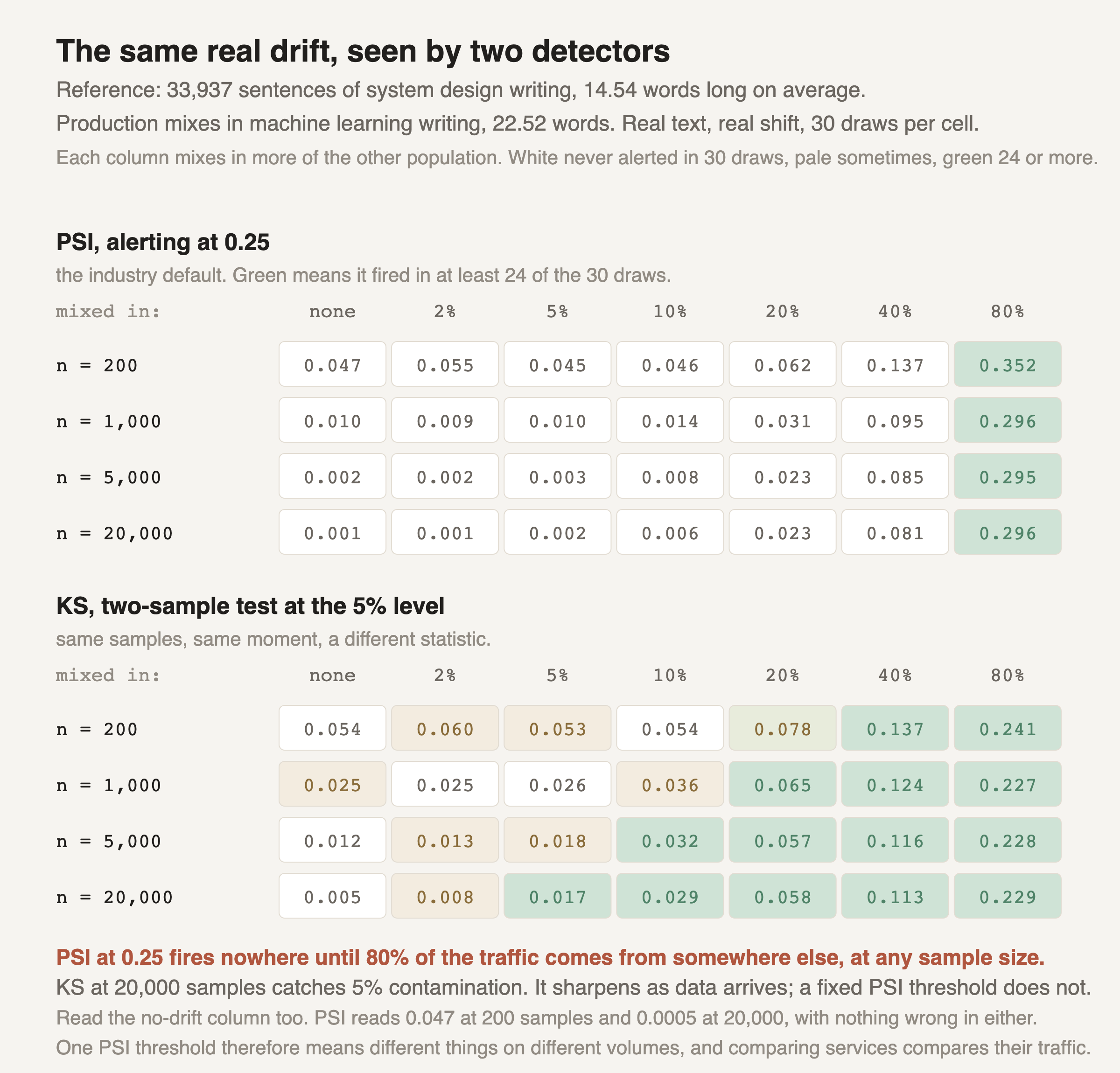 Two matrices, each four rows of sample size by seven columns of contamination level, with the statistic printed in every cell and green marking the cells where the alert fired. Top matrix, PSI alerting at 0.25: only the 80 percent contamination column is green, reading 0.352 at 200 samples down to 0.296 at 20,000. At 40 percent contamination PSI reads 0.137, 0.095, 0.085 and 0.081, all below the 0.10 stable line. With no drift at all PSI reads 0.047 at 200 samples and 0.0005 at 20,000, which the three-decimal cell rounds to 0.001. Bottom matrix, KS at the 5 percent level on the same samples: 40 percent contamination is caught at 200 samples, 20 percent at 1,000, 10 percent at 5,000 and 5 percent at 20,000.