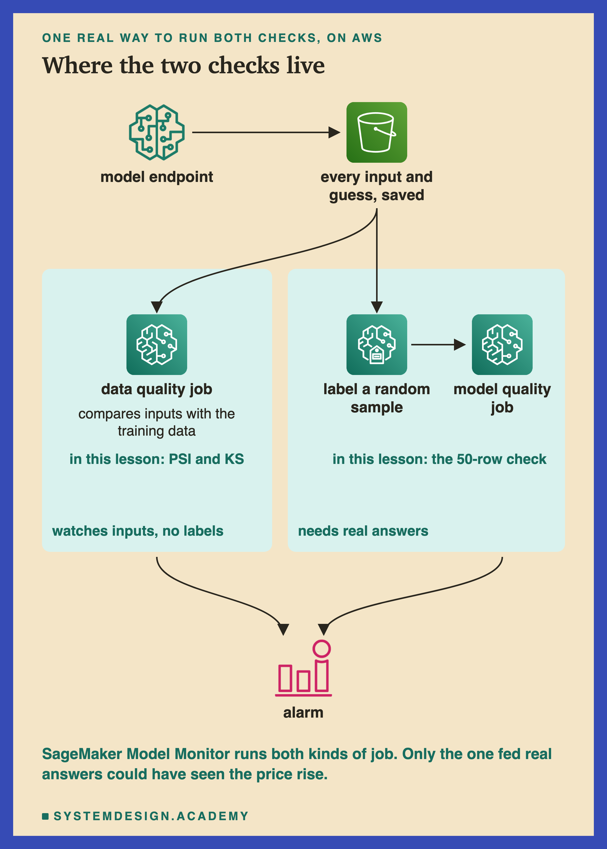 An AWS architecture drawn with the official AWS icons. A SageMaker model endpoint saves every input and guess to an S3 bucket. From there, two paths. On the left, watching inputs with no labels: a data quality job compares the inputs with the training data; in this lesson, that is PSI and KS. On the right, needing real answers: a step labels a random sample, and a model quality job measures the real error; in this lesson, that is the 50-row check. Both feed an alarm.