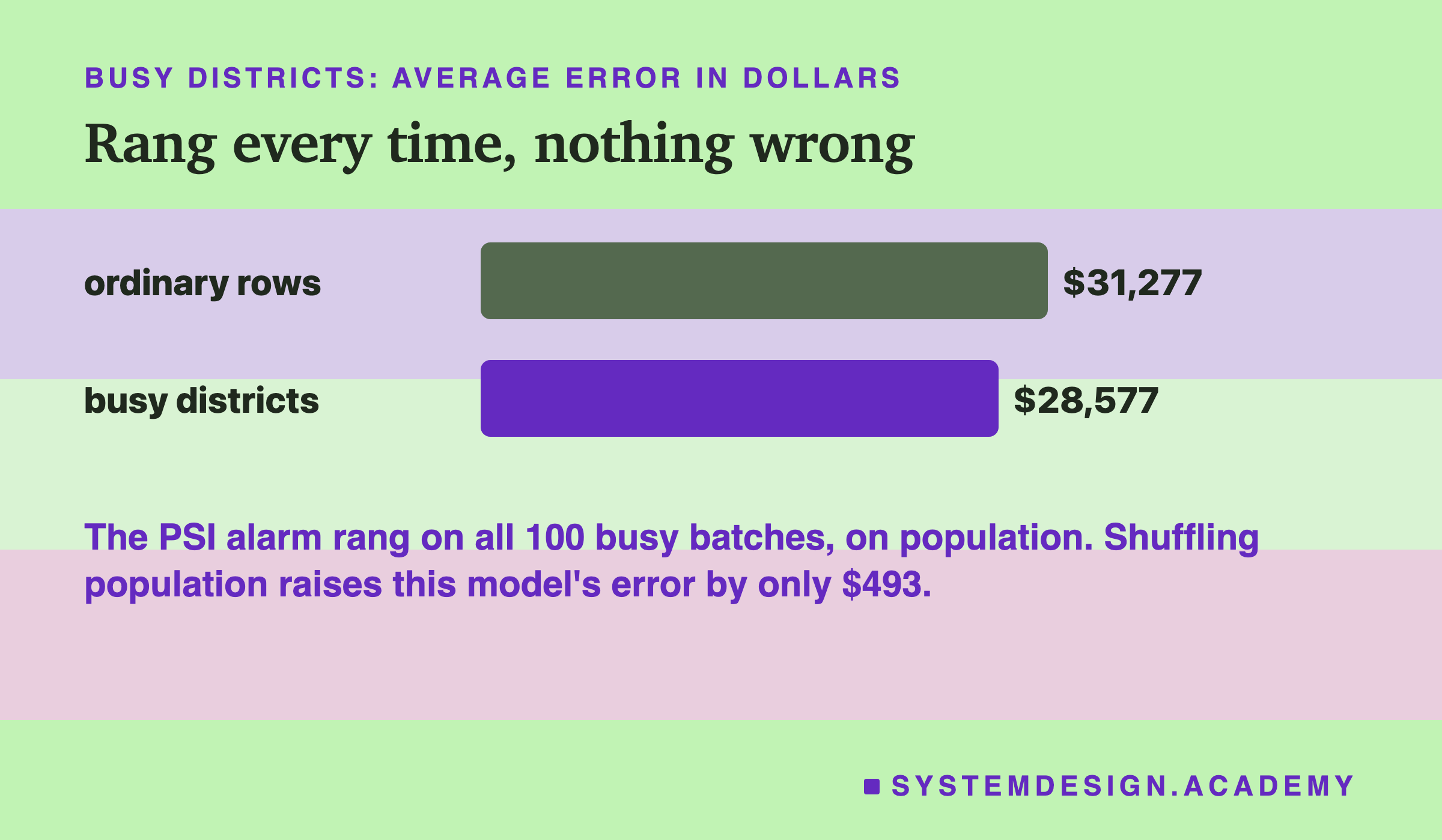 Two bars of average error in dollars: ordinary new rows $31,277, and busy districts $28,577, which is lower. Underneath: the PSI alarm rang on all 100 busy batches, on population, and shuffling population raises this model's error by only $493.