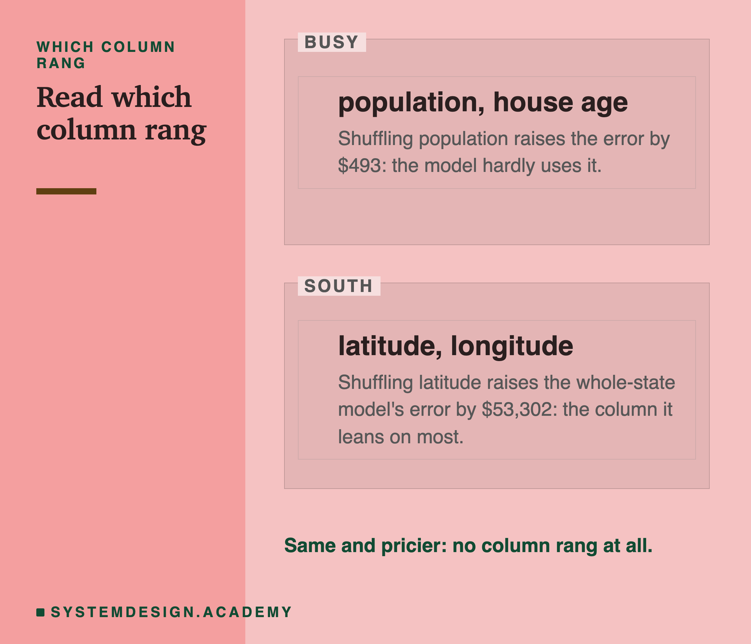 Which columns set off the PSI alarm. Busy: population and house age; shuffling population raises the error by $493, so the model hardly uses it. South: latitude and longitude; shuffling latitude raises the whole-state model's error by $53,302, the column it leans on most. Same and pricier: no column rang at all.
