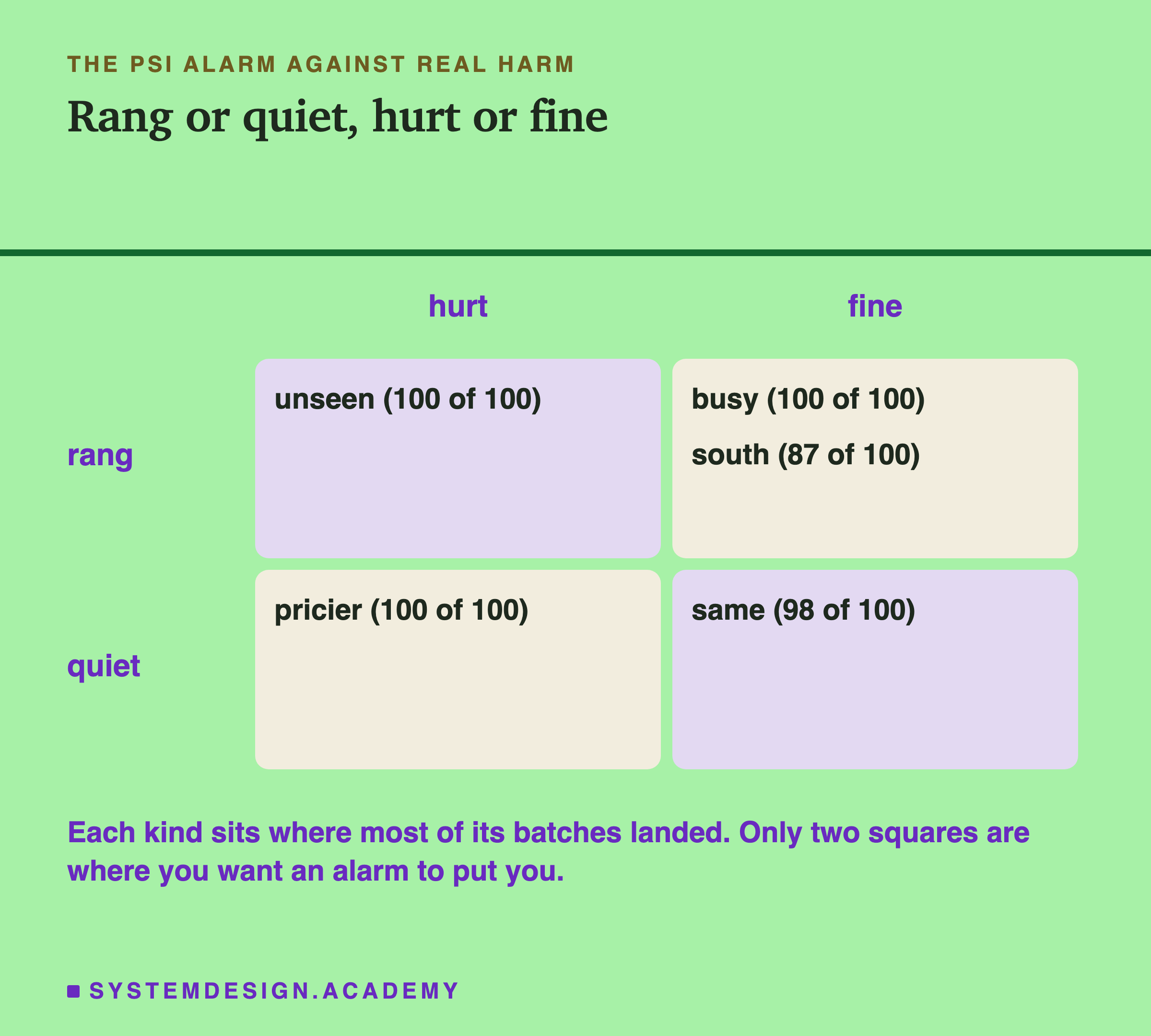 A two-by-two grid. Across the top: the model was hurt, or it was fine. Down the side: the PSI alarm rang, or it stayed quiet. Each kind of new data sits in the square where most of its batches landed: unseen in rang and hurt; busy and south in rang but fine; pricier in quiet but hurt; same in quiet and fine.