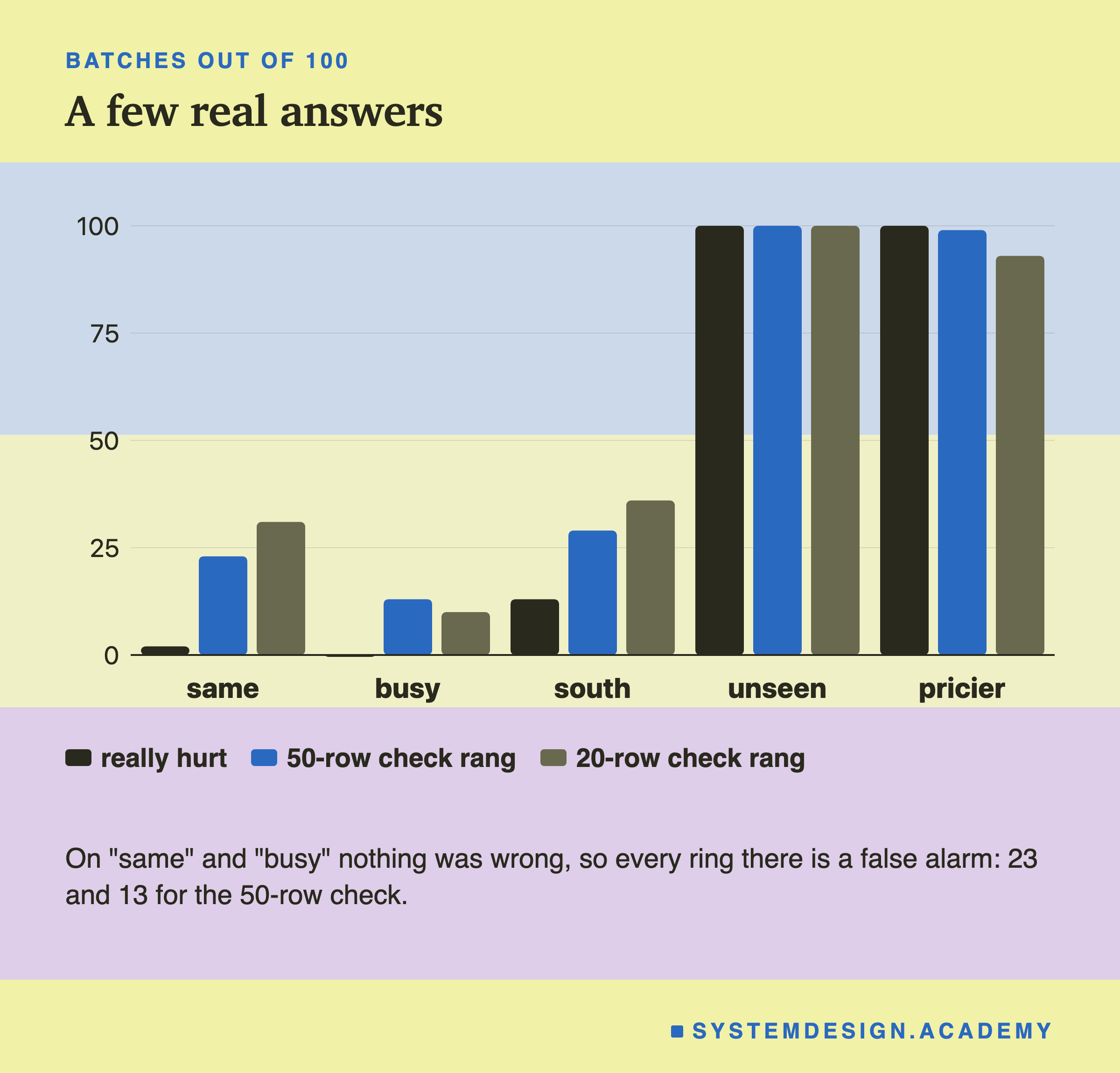 A grouped bar chart, one group per kind of new data. In each group, how many batches were really hurt, and how many batches the 50-row check and the 20-row check flagged.