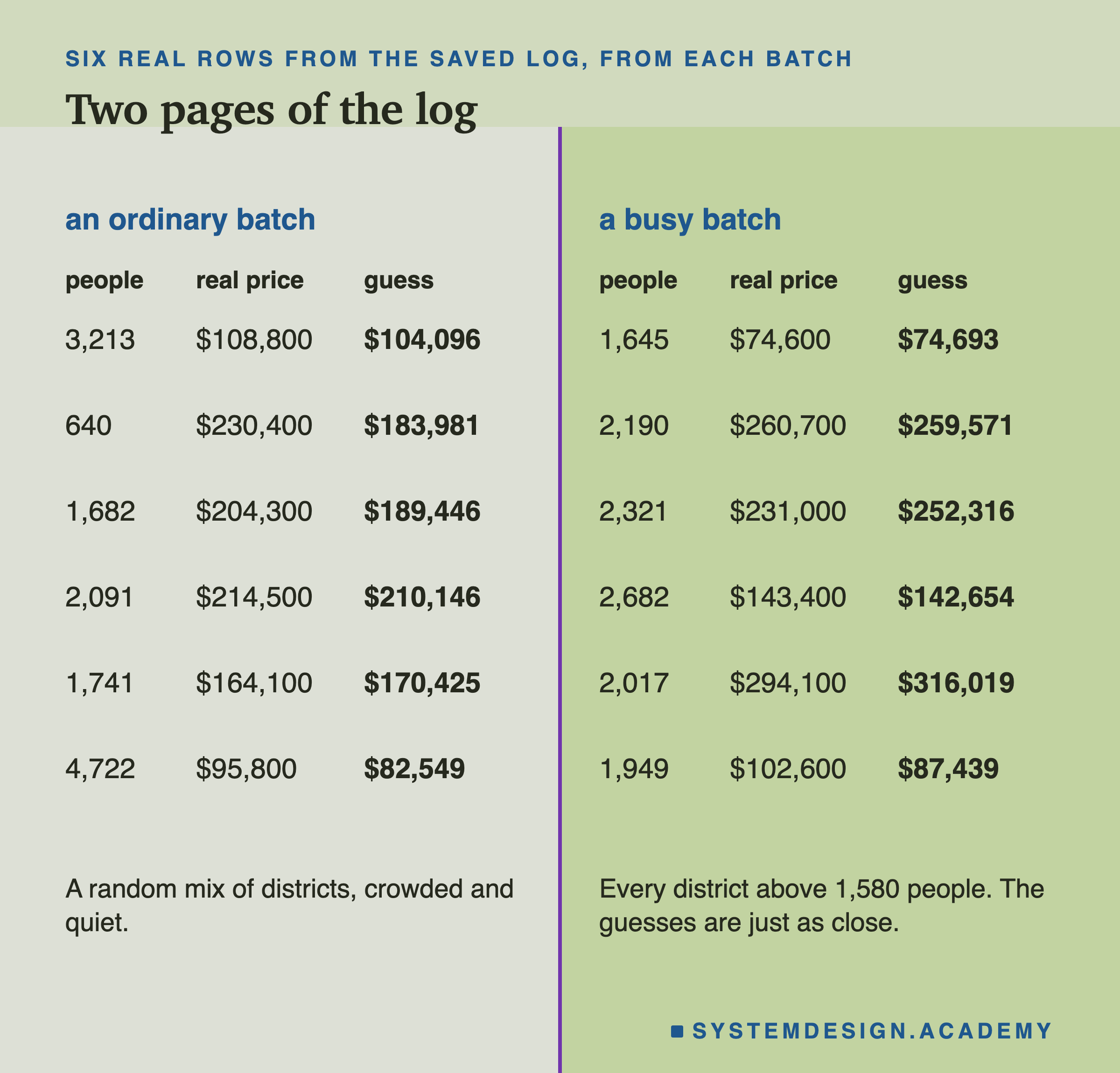 A two-page spread from the saved log. Left page: six real rows from an ordinary batch, a random mix of crowded and quiet districts, each with its population, real price and the model's guess. Right page: six real rows from a busy batch, every district above 1,580 people, with guesses just as close to the real prices.