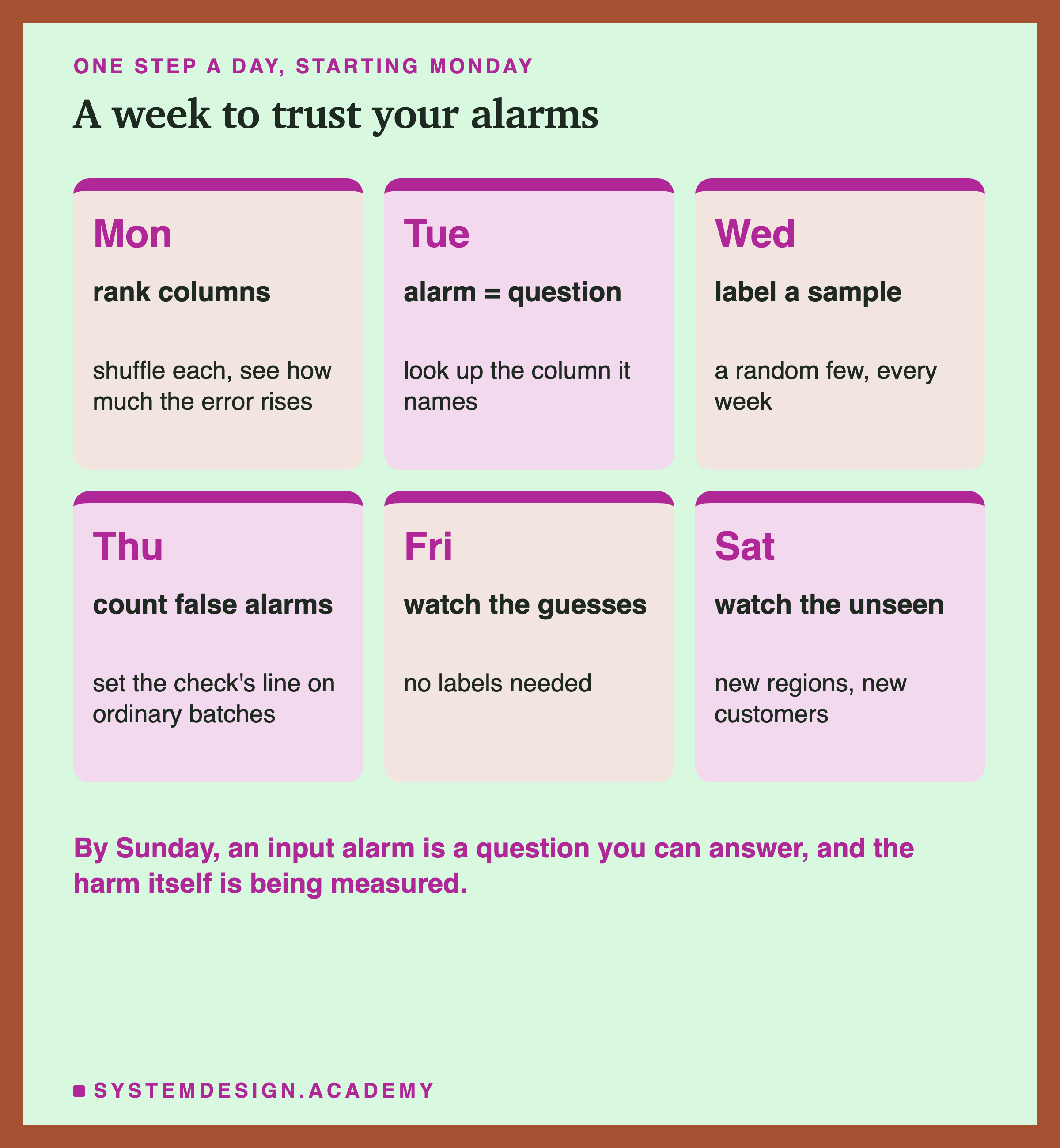 A calendar week, one step a day. Monday: rank columns. Tuesday: treat an alarm as a question. Wednesday: label a random sample. Thursday: count the check's false alarms. Friday: watch the guesses. Saturday: watch for data the model has never seen. Underneath: by Sunday, an input alarm is a question you can answer.